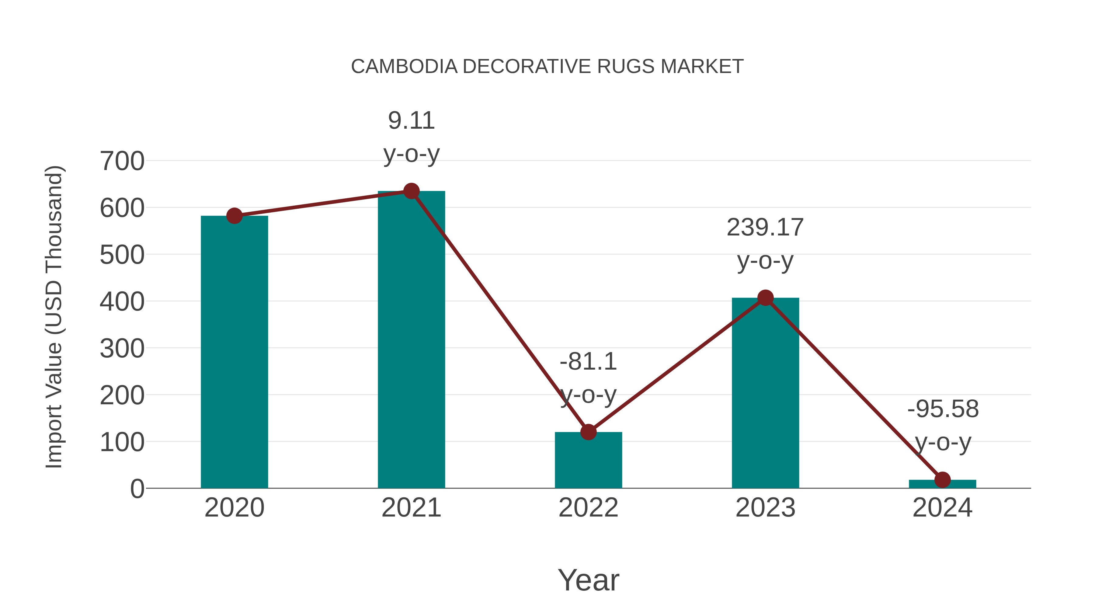  Cambodia Decorative Rugs Market: Import Trend Analysis