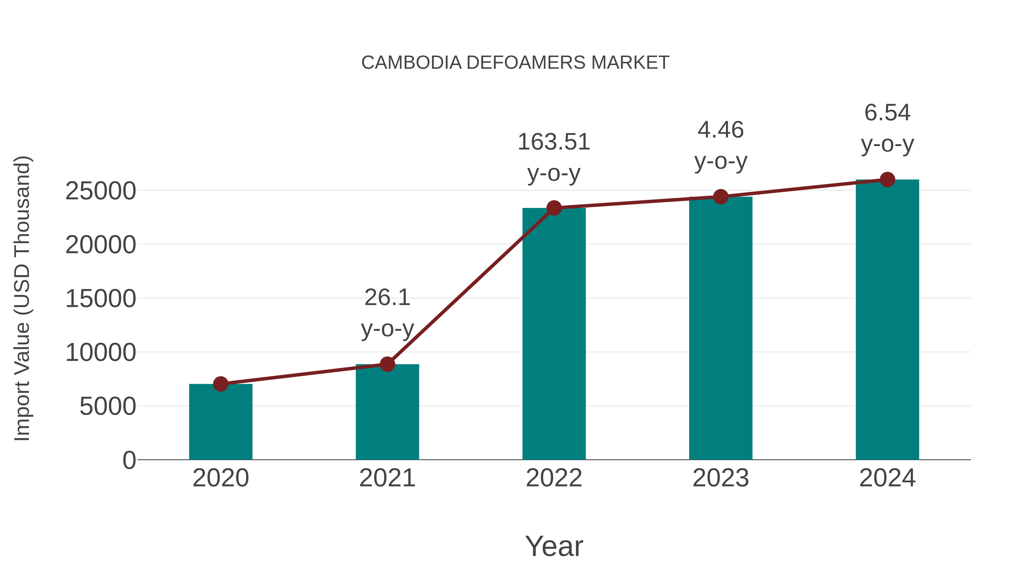  Cambodia Defoamers Market: Import Trend Analysis