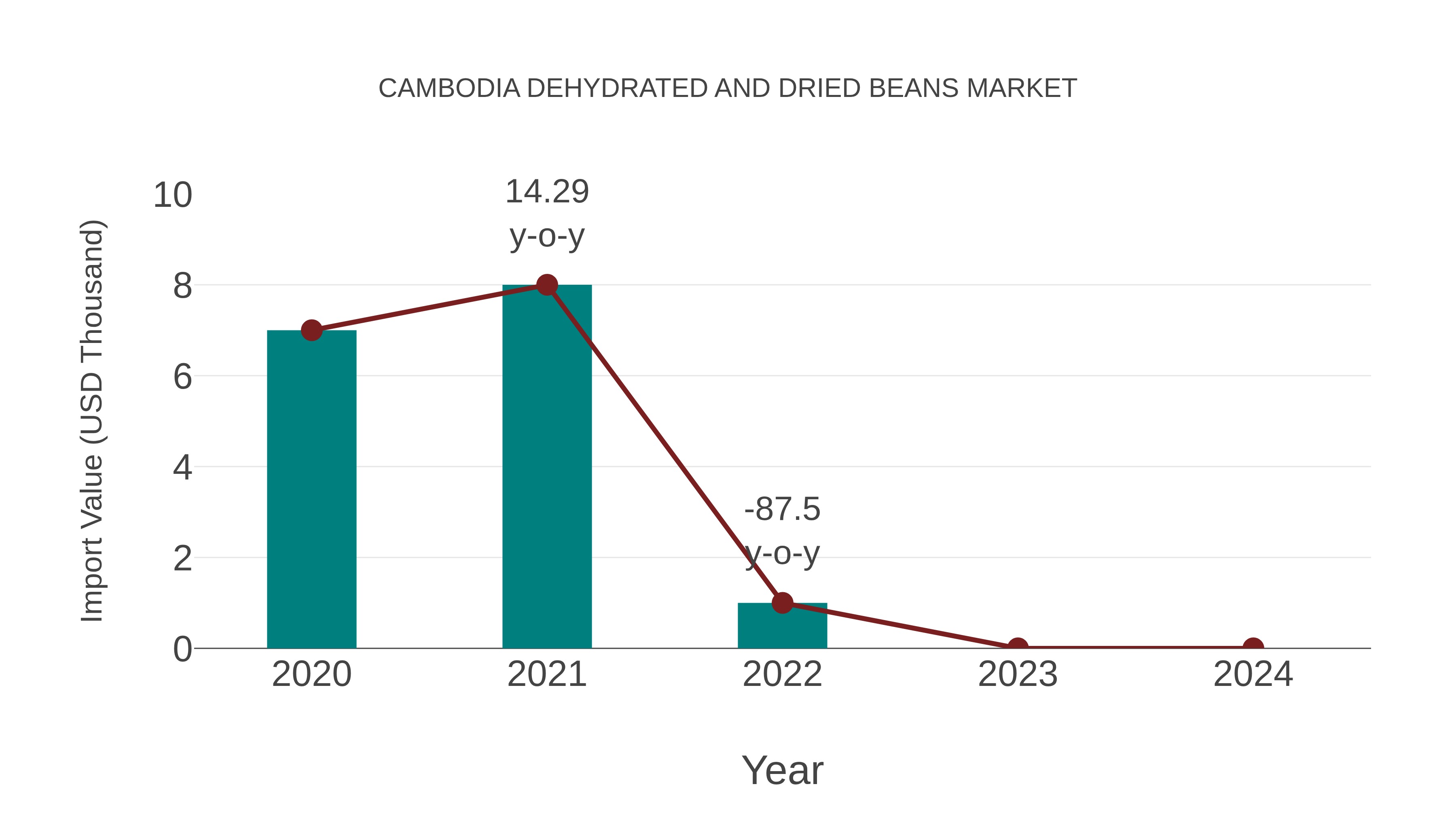  Cambodia Dehydrated and Dried Beans Market: Import Trend Analysis