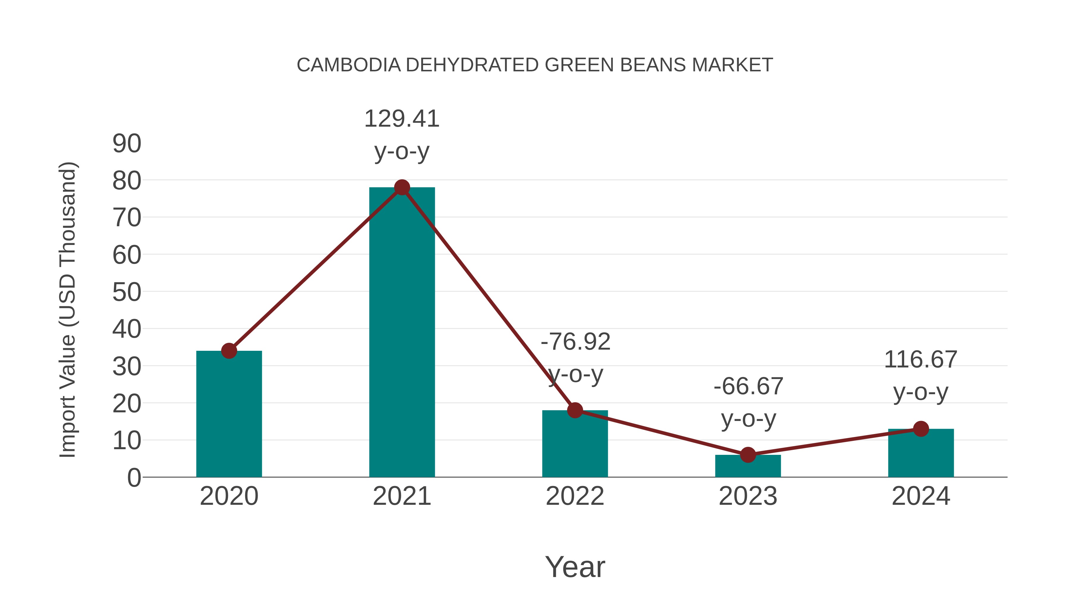  Cambodia Dehydrated Green Beans Market: Import Trend Analysis