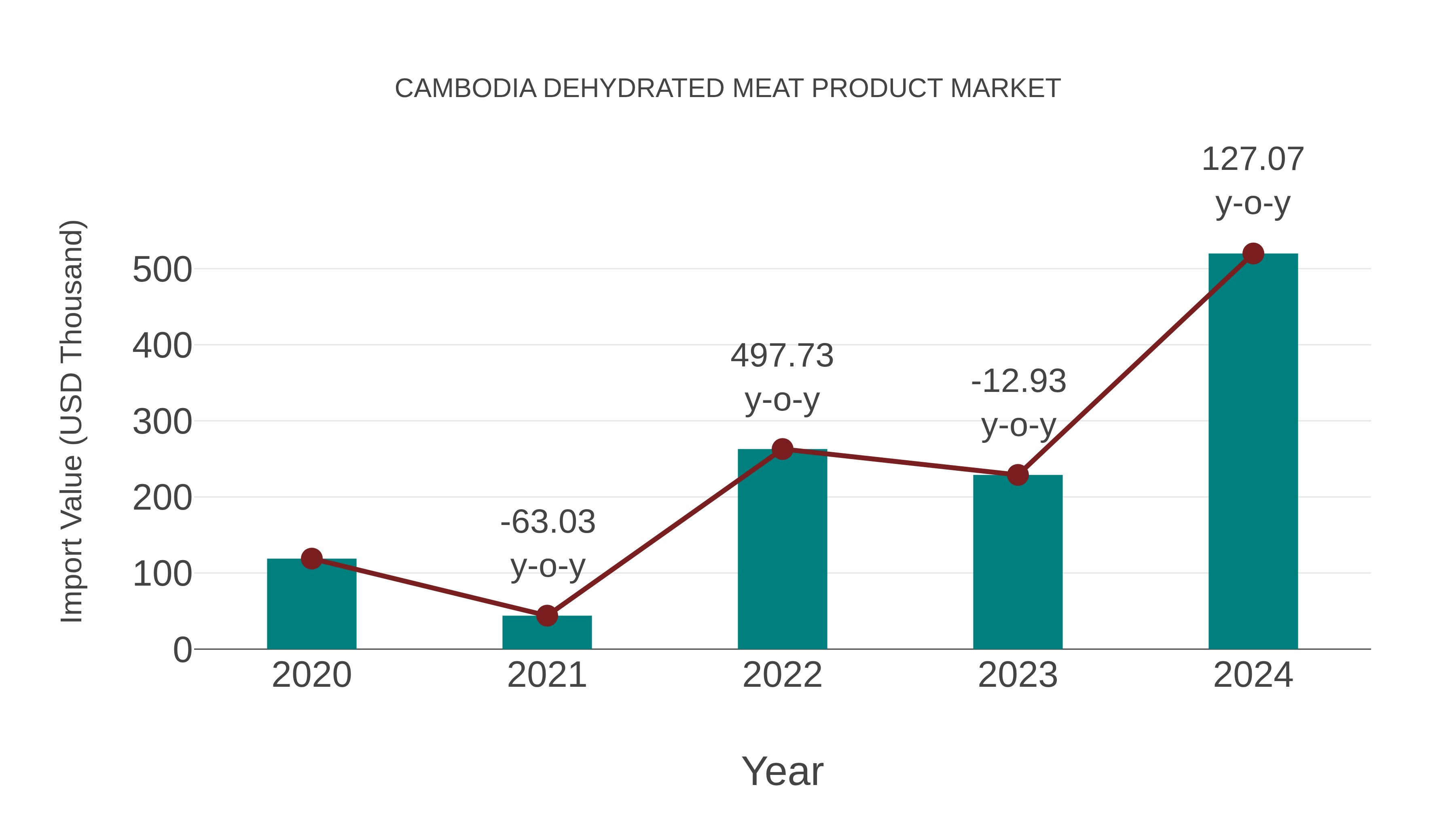 Cambodia Dehydrated Meat Product Market: Import Trend Analysis
