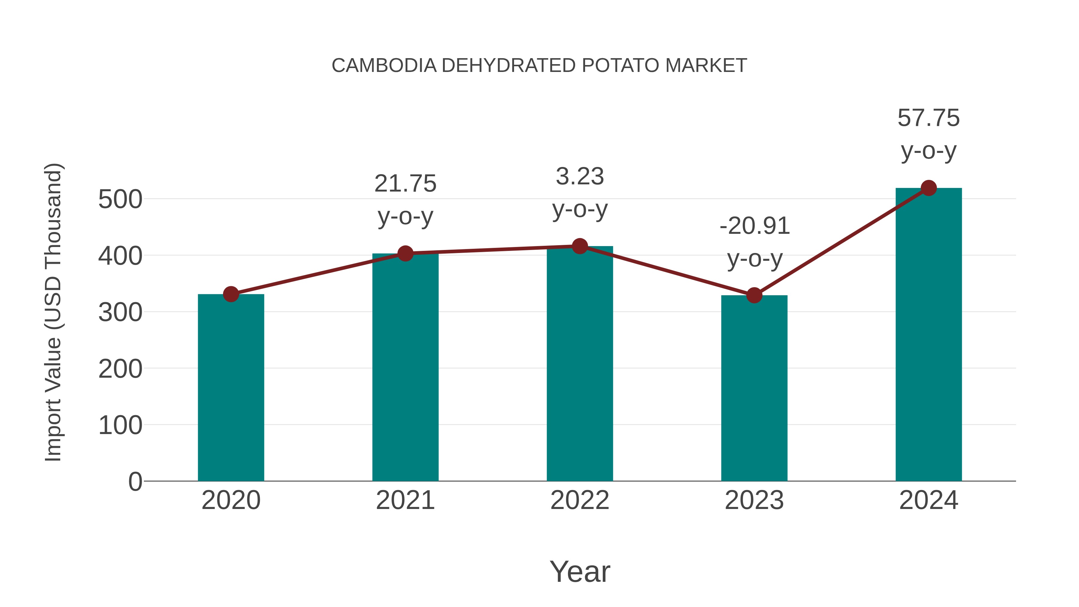  Cambodia Dehydrated Potato Market: Import Trend Analysis