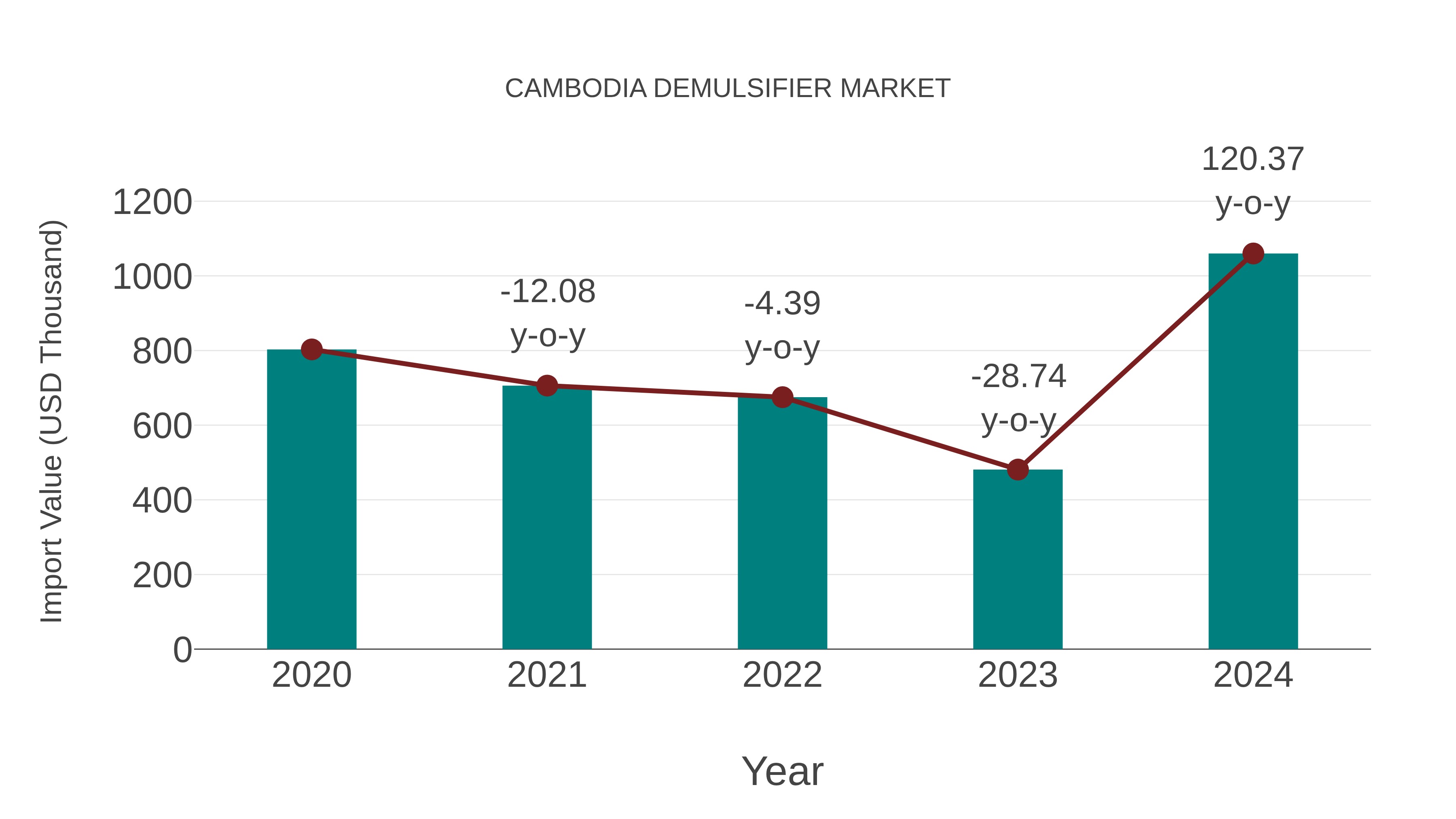  Cambodia Demulsifier Market: Import Trend Analysis