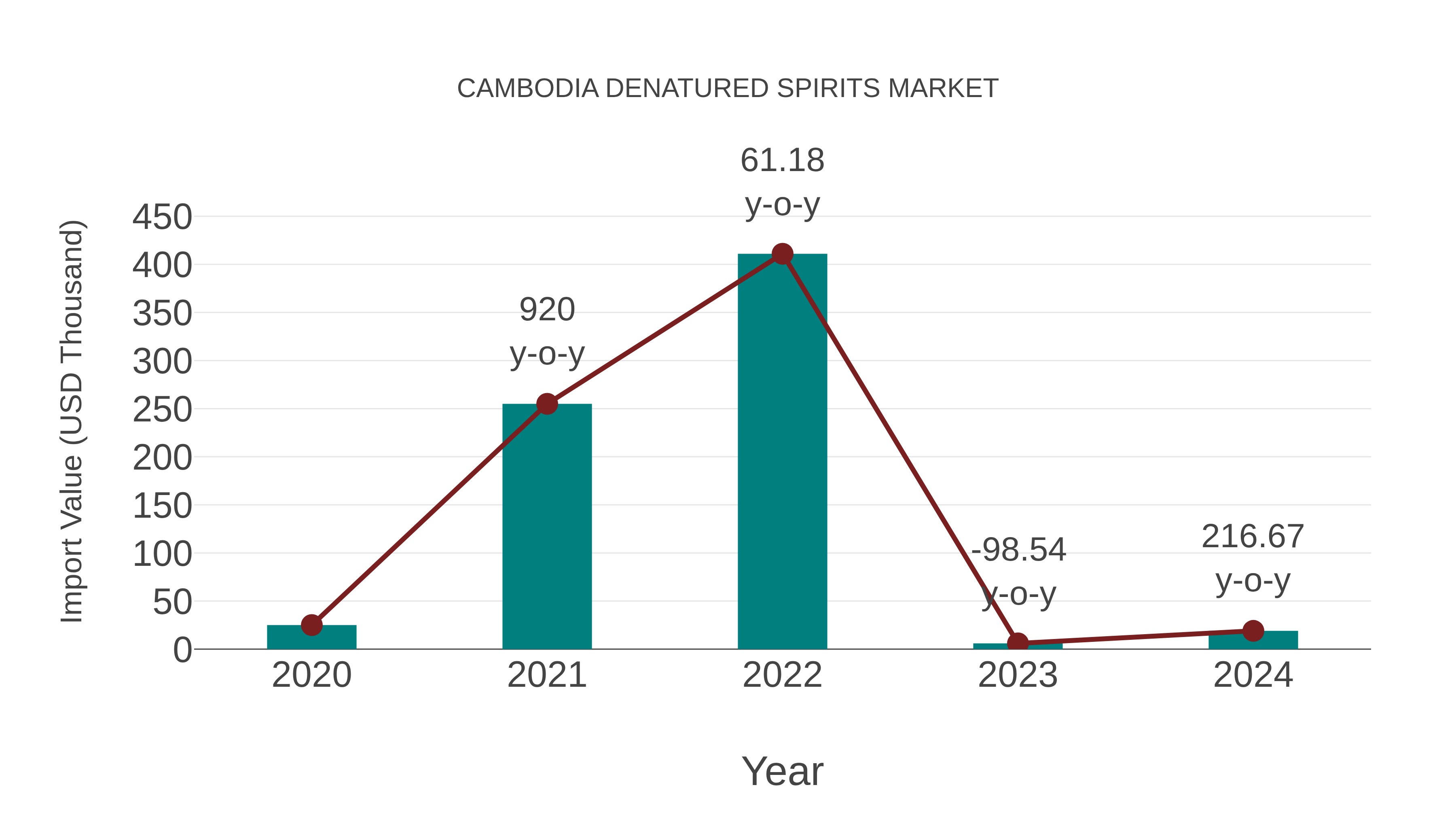  Cambodia Denatured Spirits Market: Import Trend Analysis