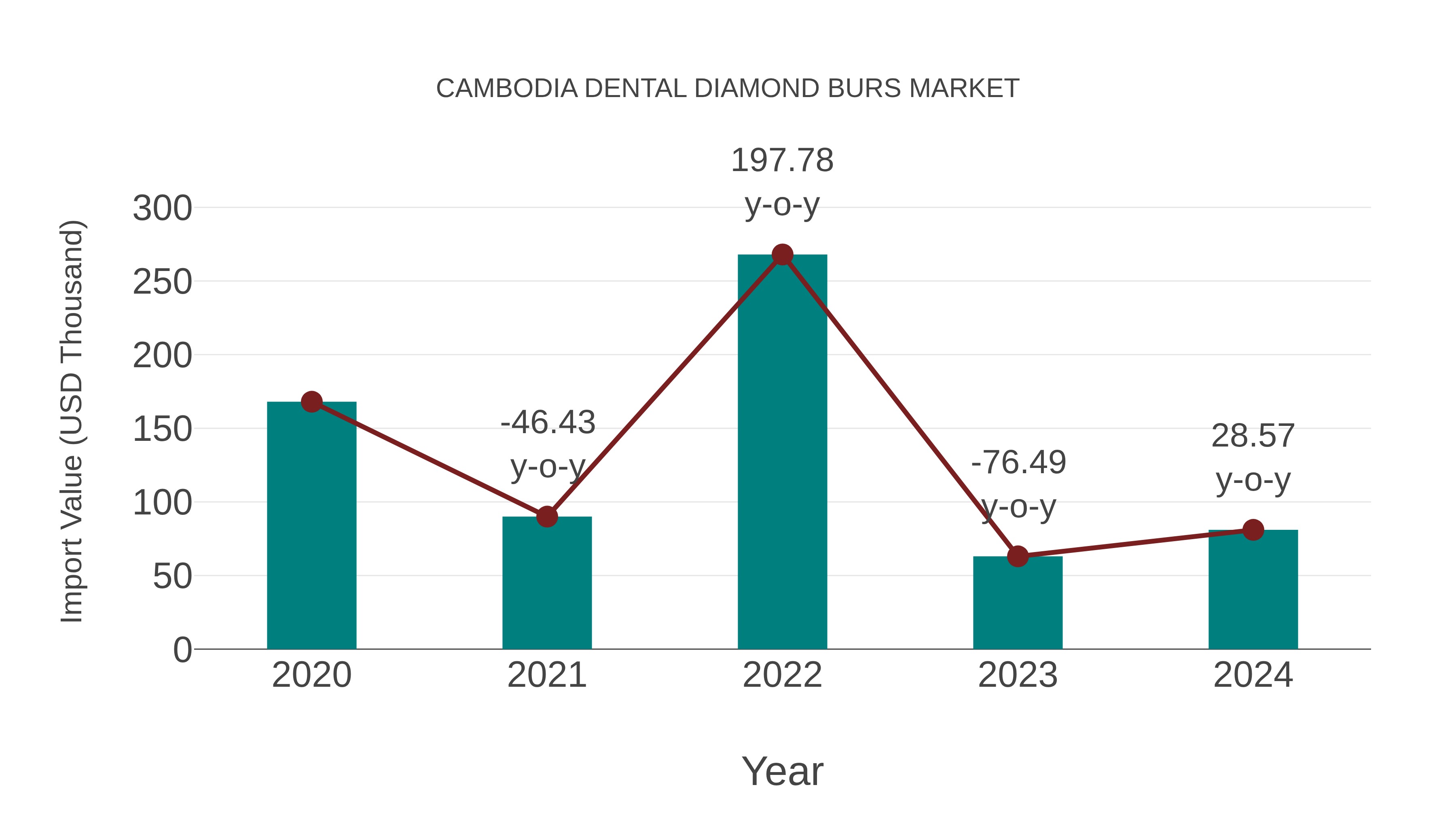  Cambodia Dental Diamond Burs Market: Import Trend Analysis
