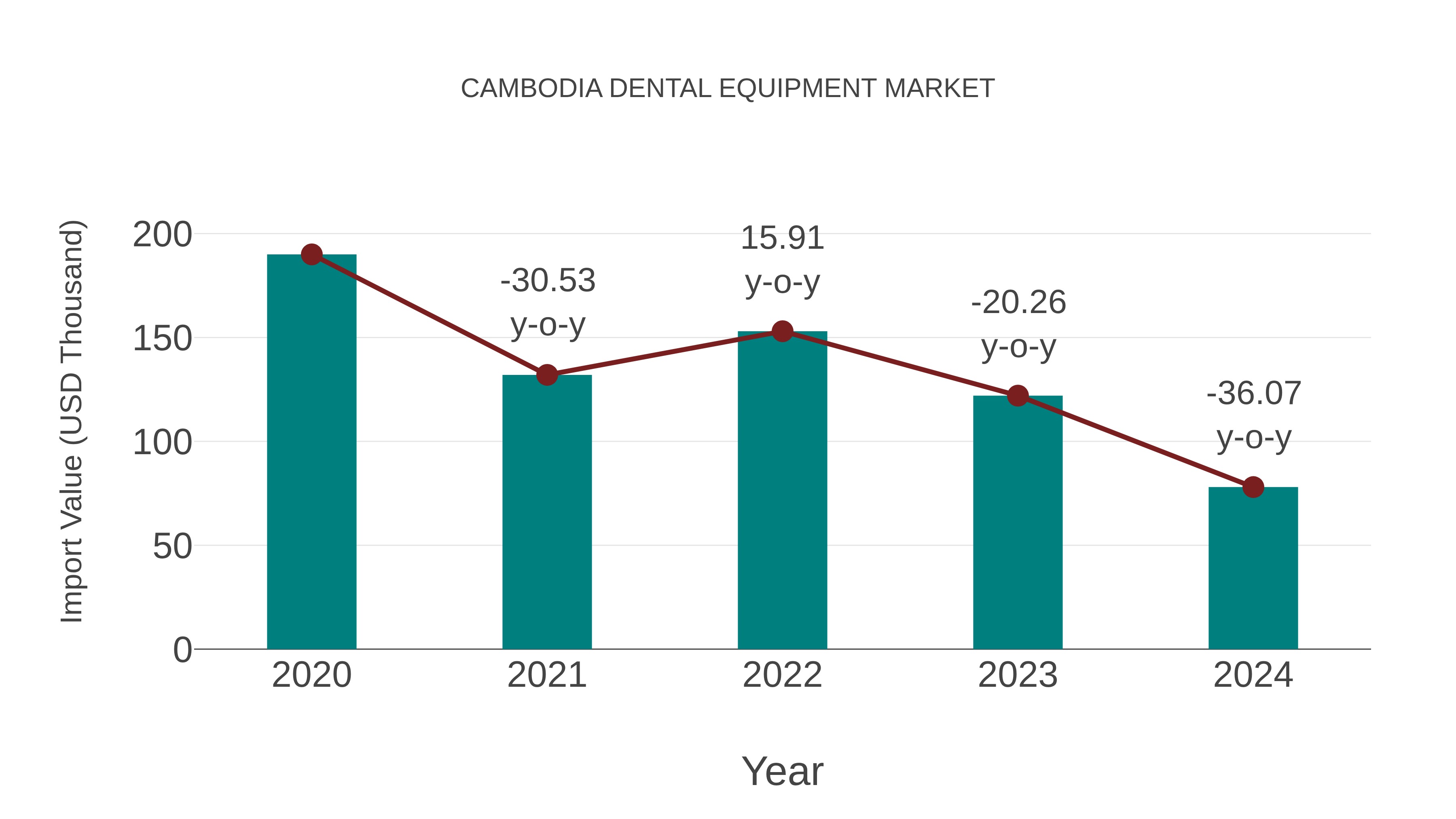  Cambodia Dental Equipment Market: Import Trend Analysis