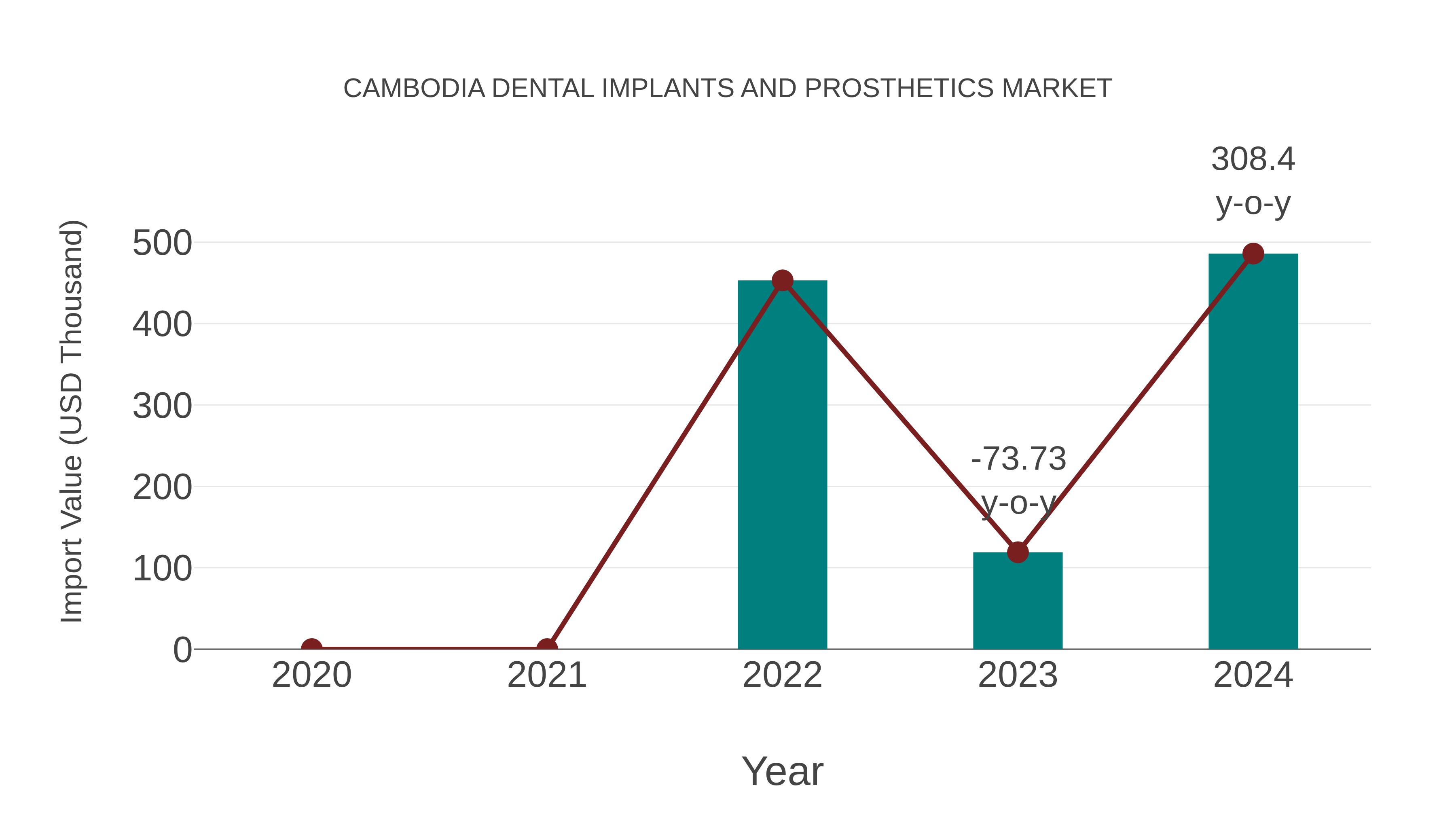  Cambodia Dental Implants and Prosthetics Market: Import Trend Analysis