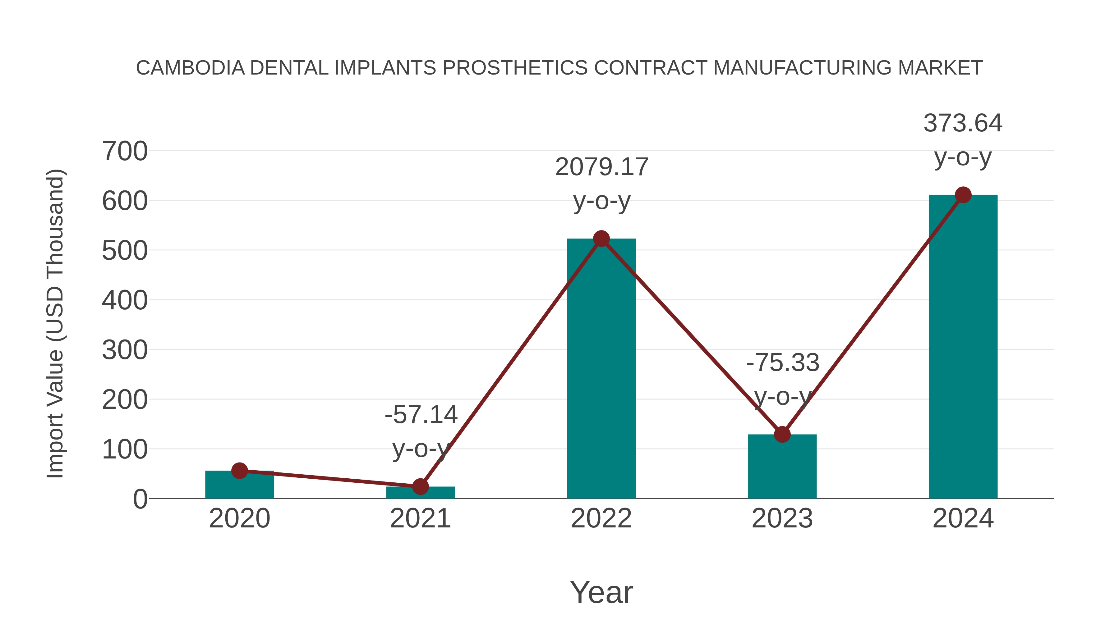 Cambodia Dental Implants Prosthetics Contract Manufacturing Market: Import Trend Analysis