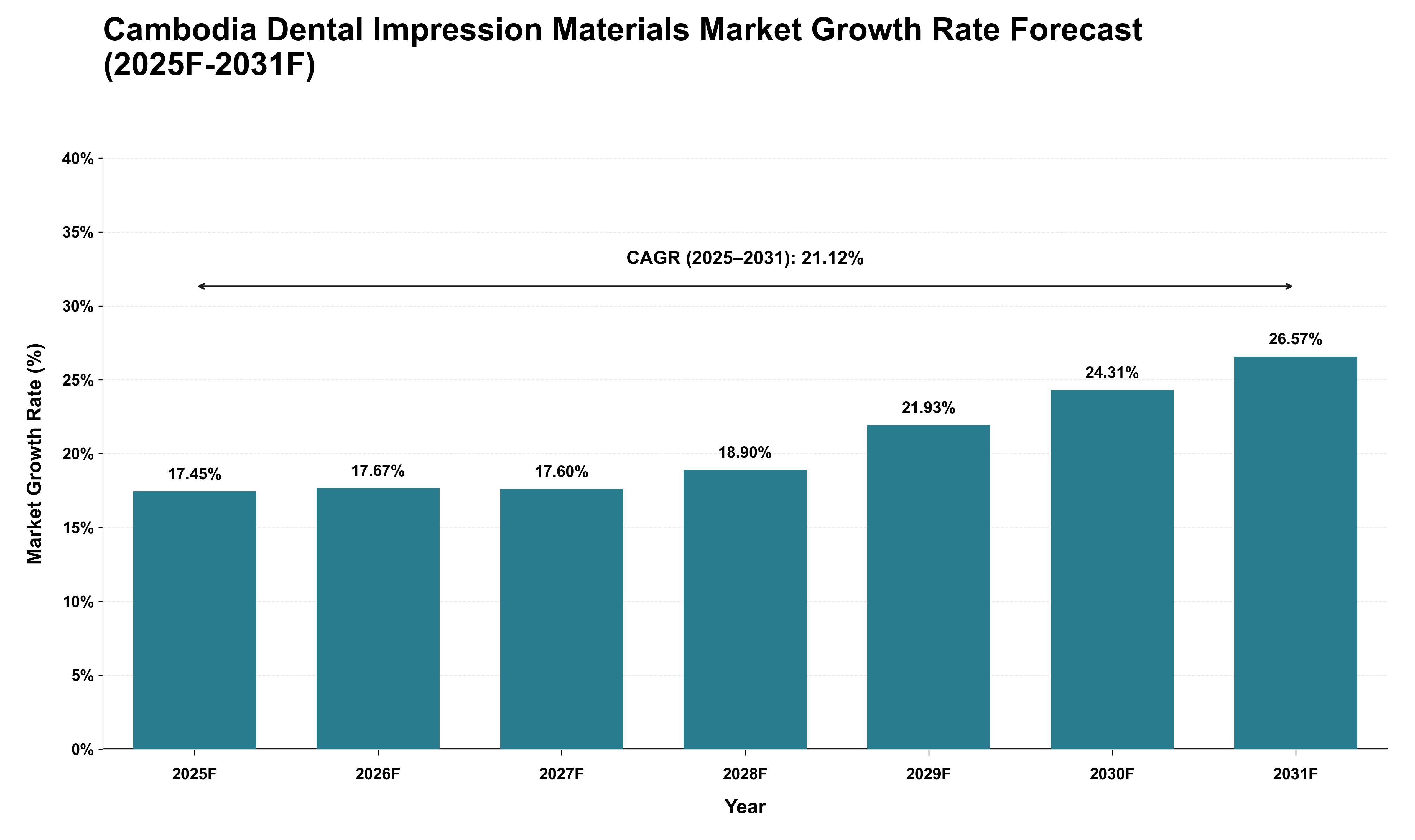 Cambodia Dental Impression Materials Market Growth Rate Analysis (2025 - 2031)