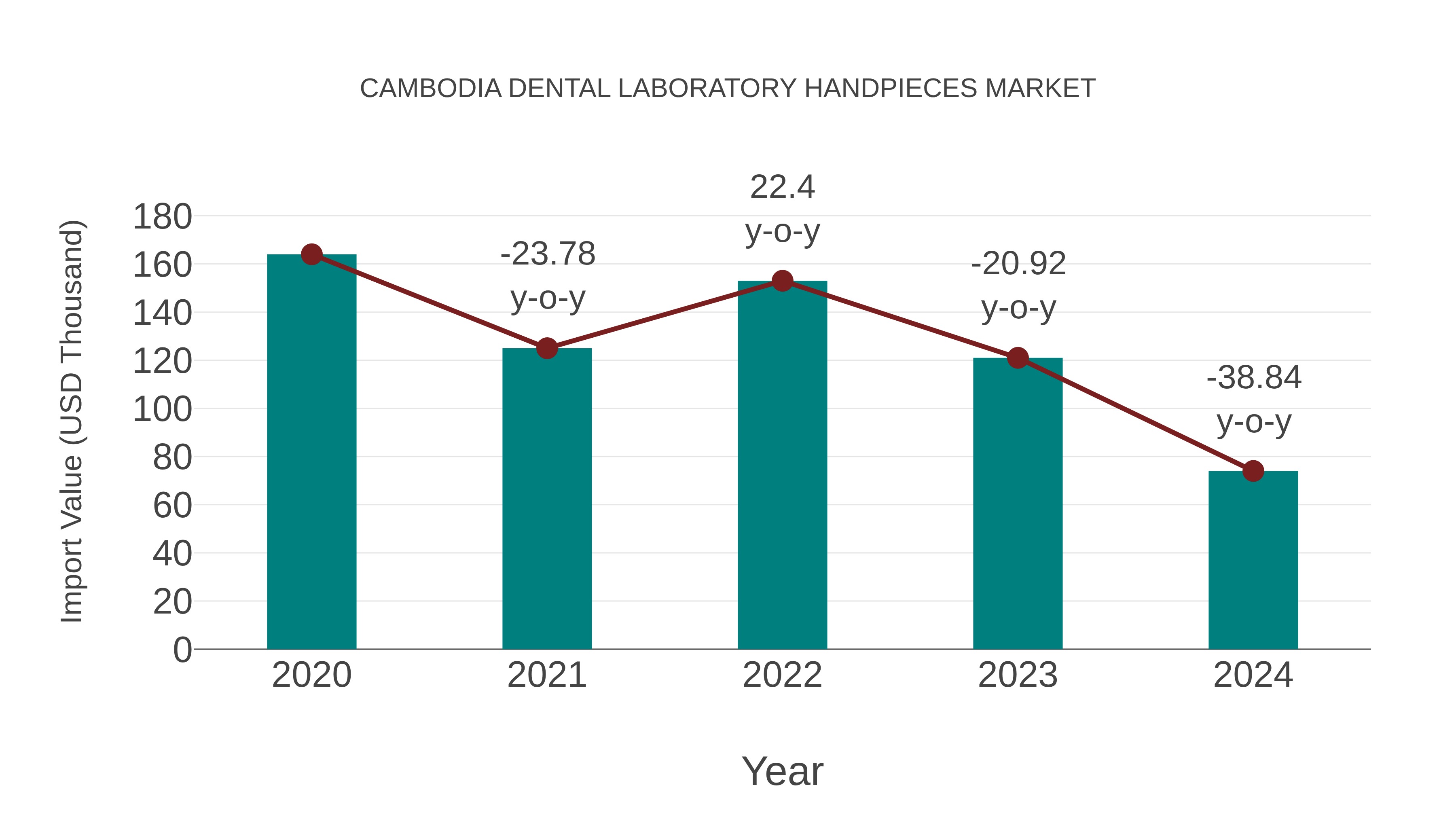 Cambodia Dental Laboratory Handpieces Market: Import Trend Analysis