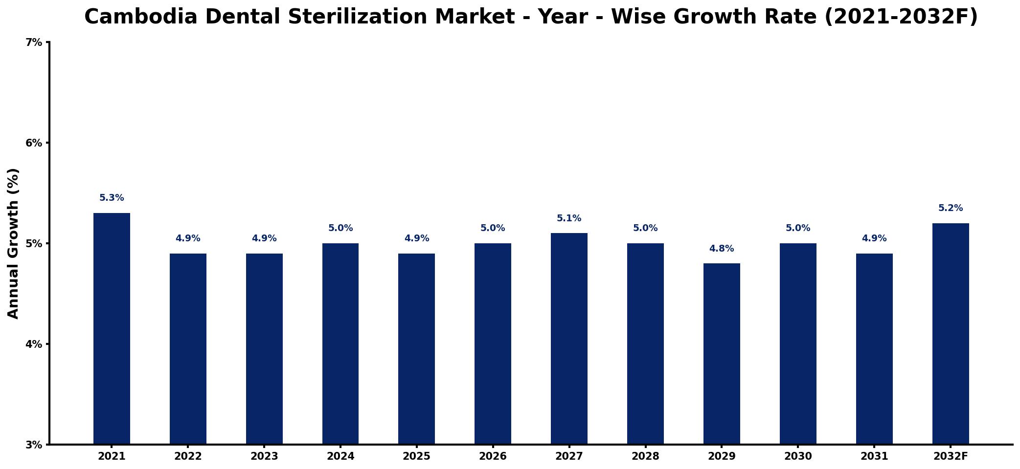 Cambodia Dental Sterilization Market Year-wise Growth Rate and Key Drivers