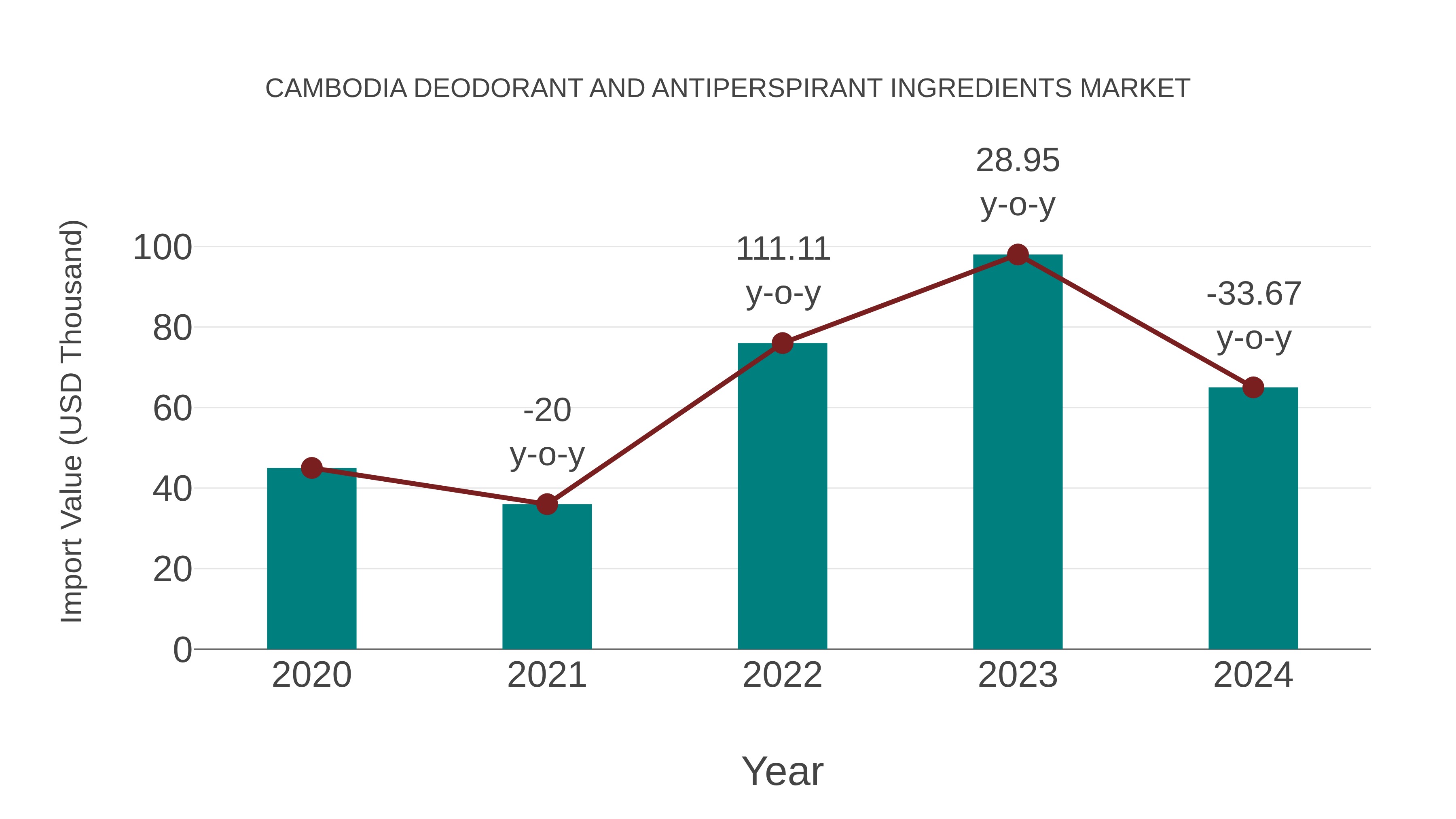Cambodia Deodorant and Antiperspirant Ingredients Market: Import Trend Analysis