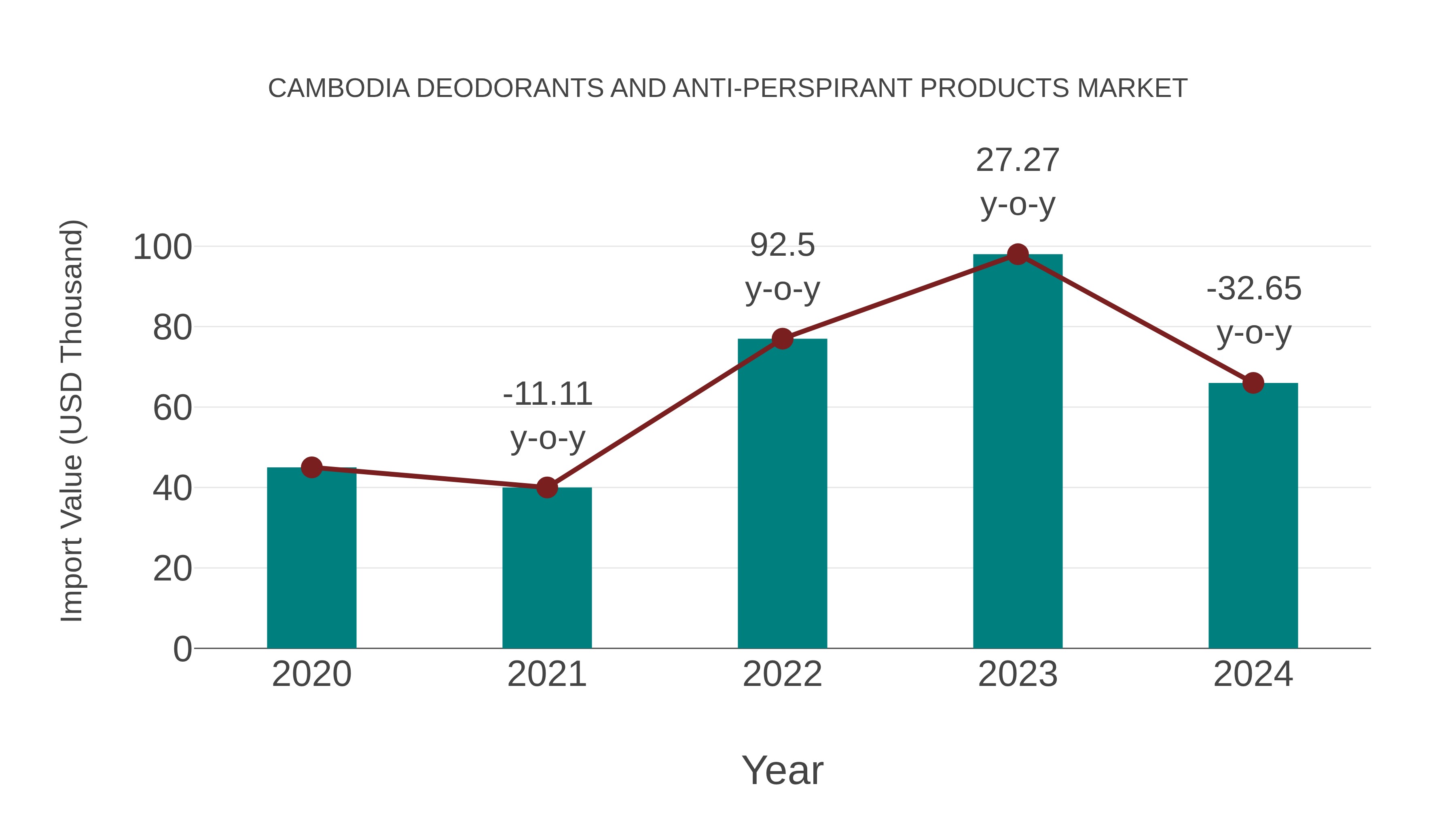 Cambodia Deodorants and Anti-perspirant Products Market: Import Trend Analysis