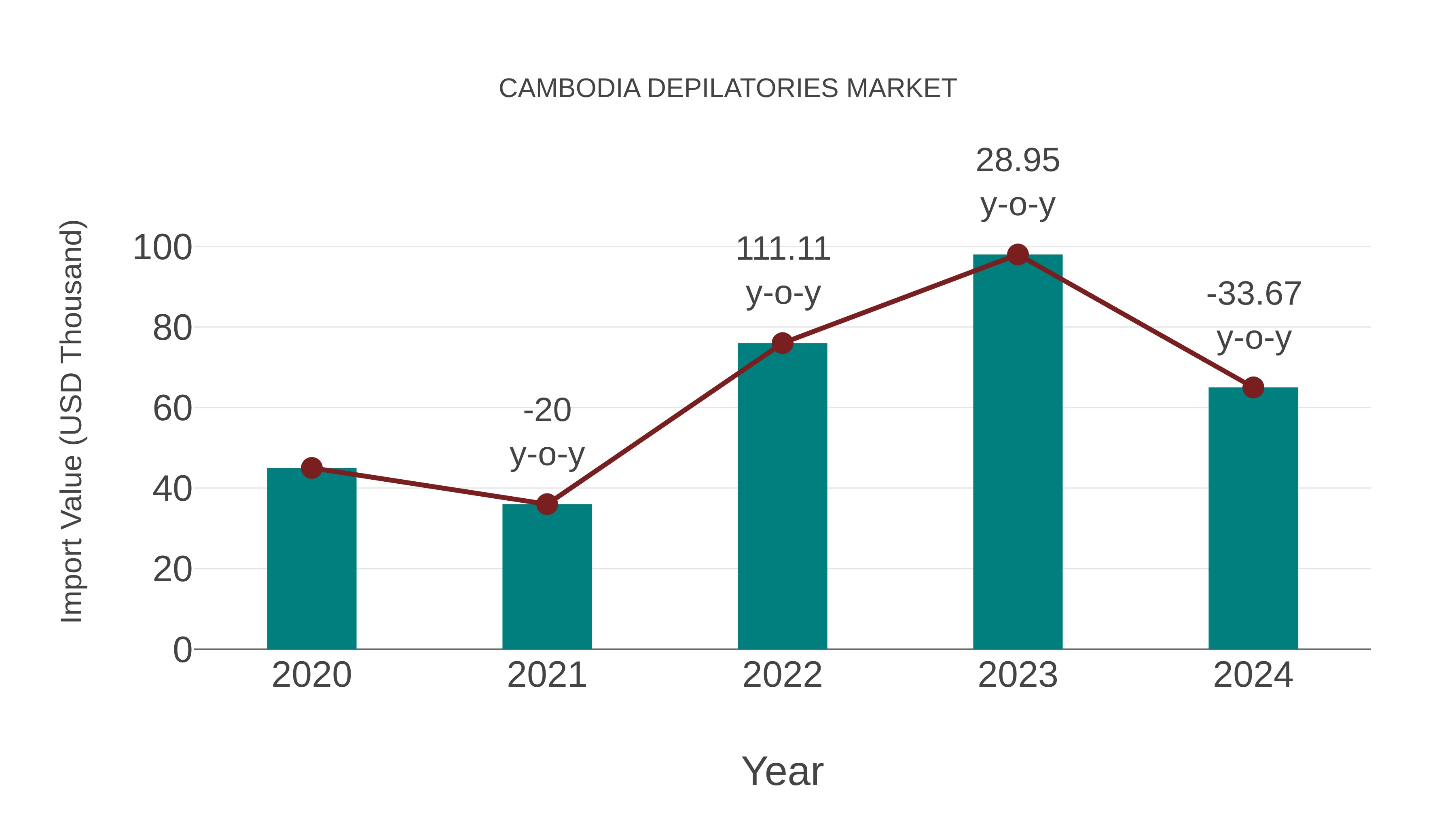  Cambodia Depilatories Market: Import Trend Analysis