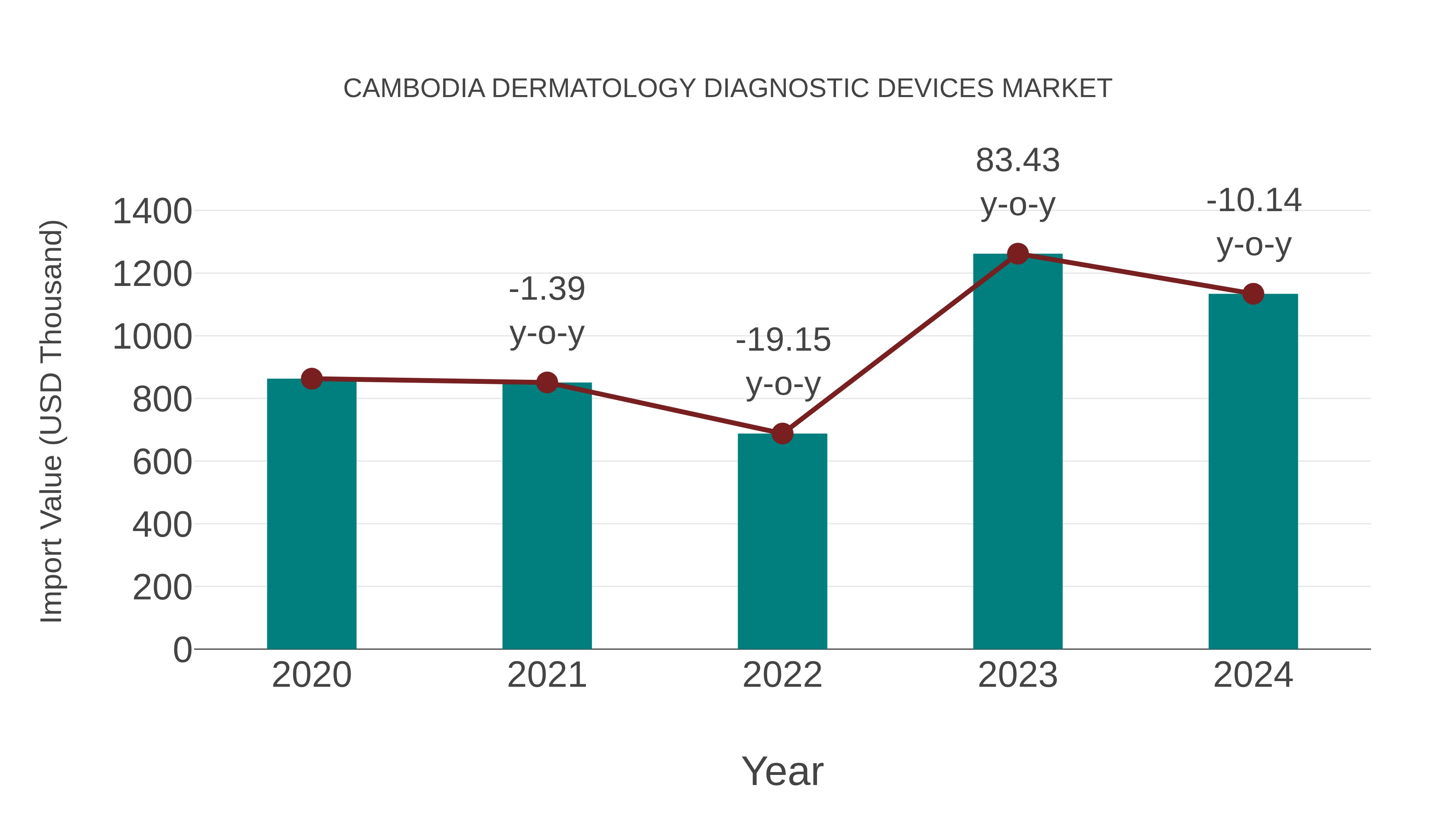  Cambodia Dermatology Diagnostic Devices Market: Import Trend Analysis