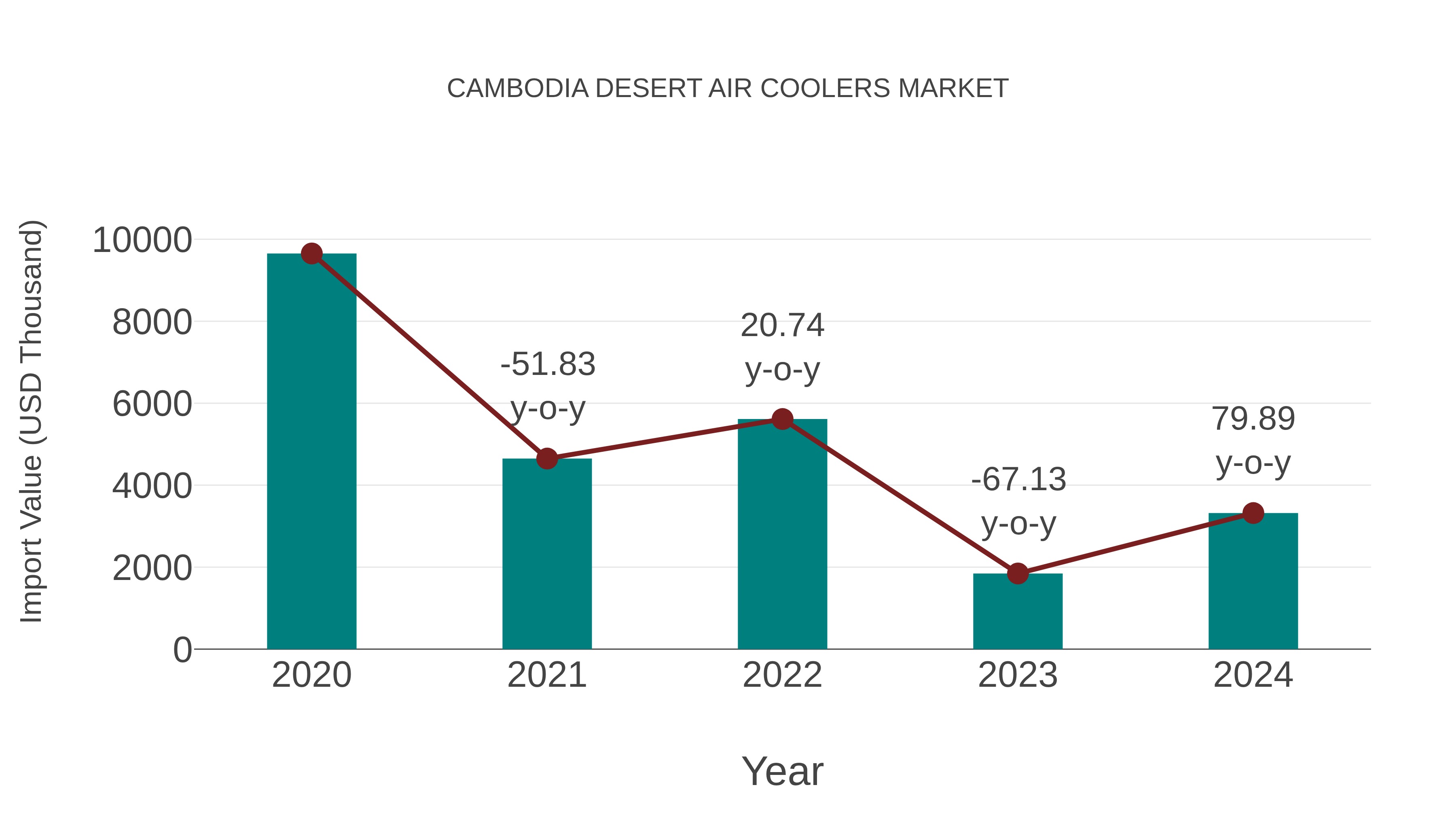  Cambodia Desert Air Coolers Market: Import Trend Analysis