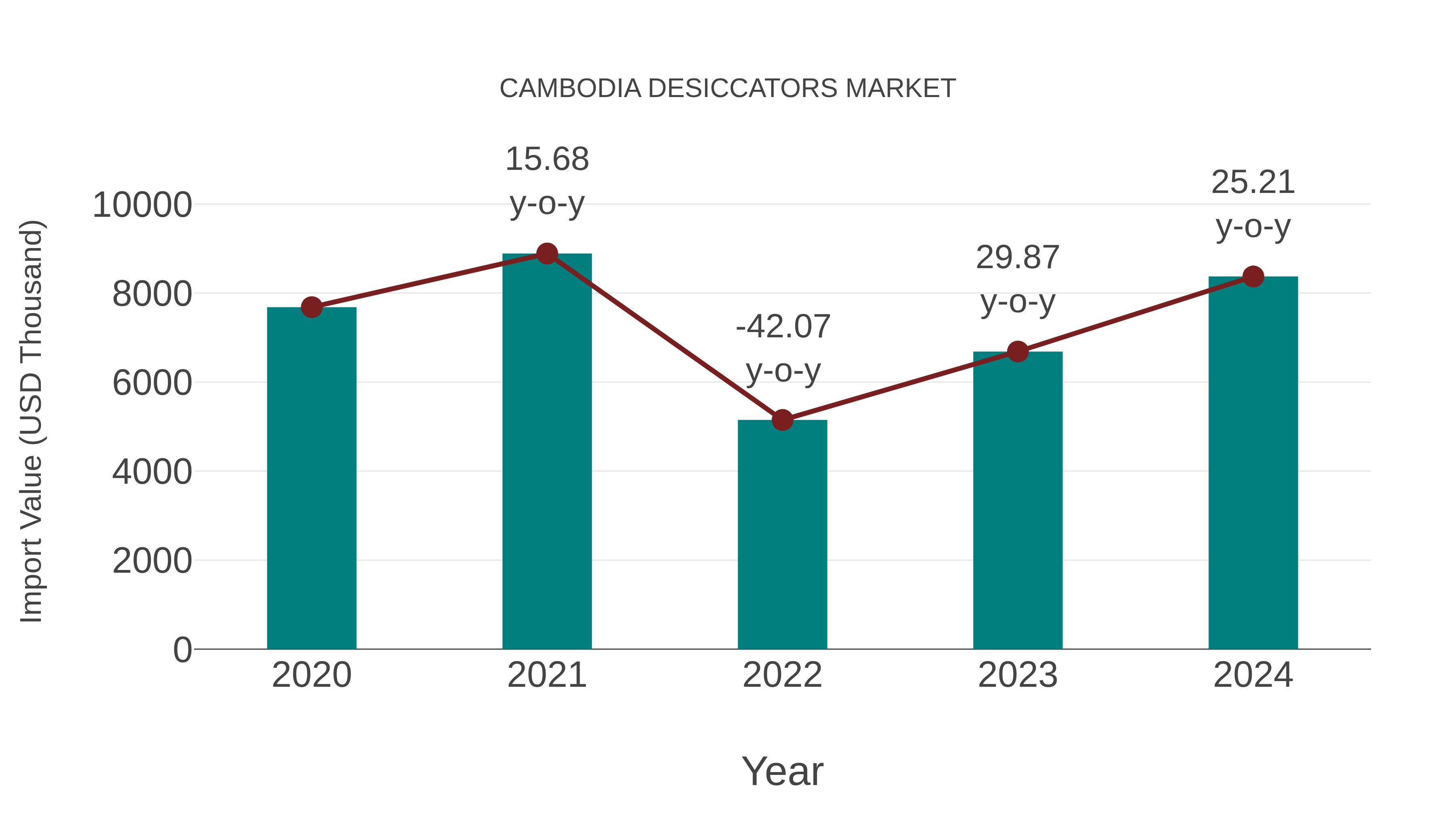  Cambodia Desiccators Market: Import Trend Analysis