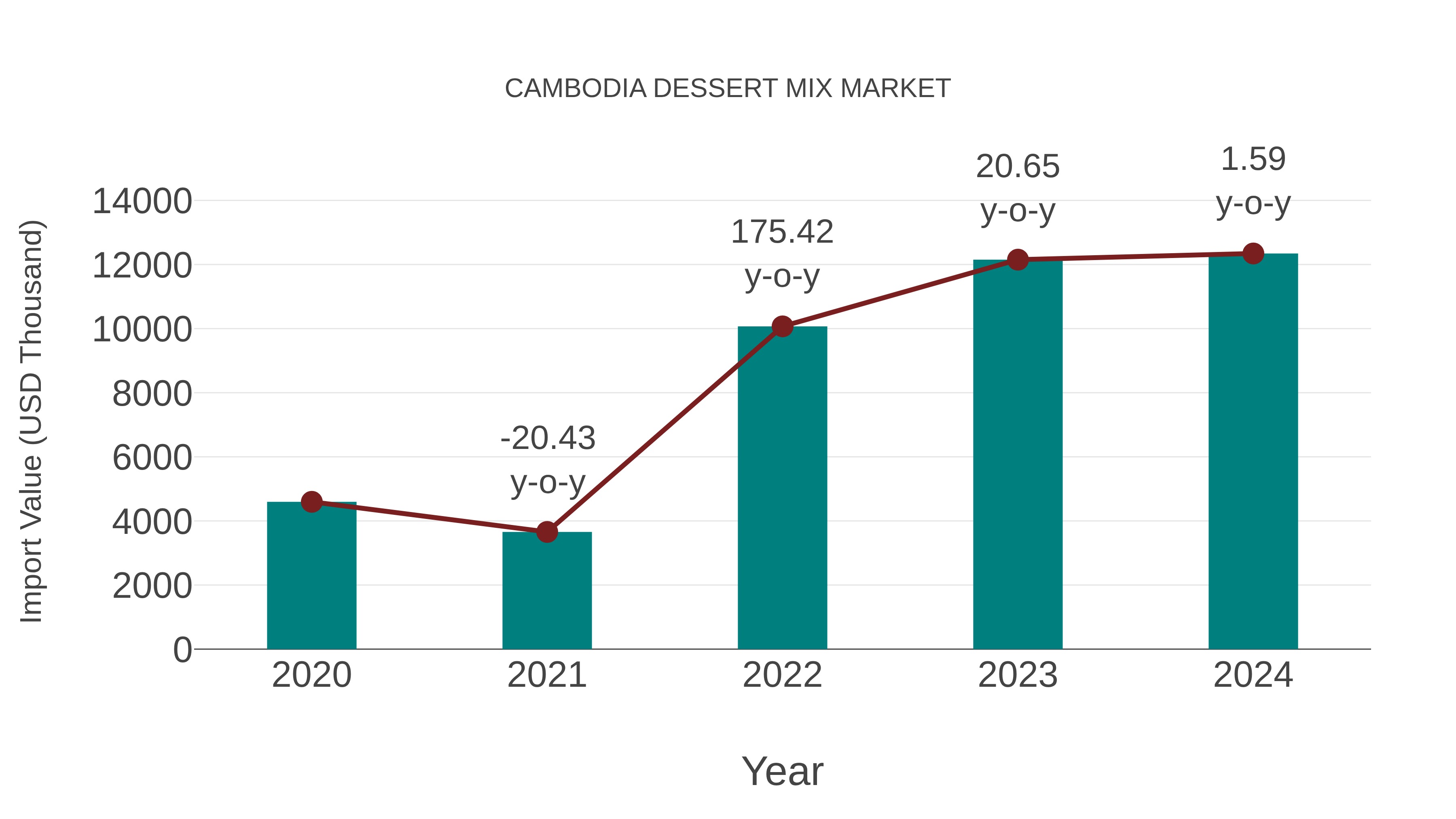  Cambodia Dessert Mix Market: Import Trend Analysis
