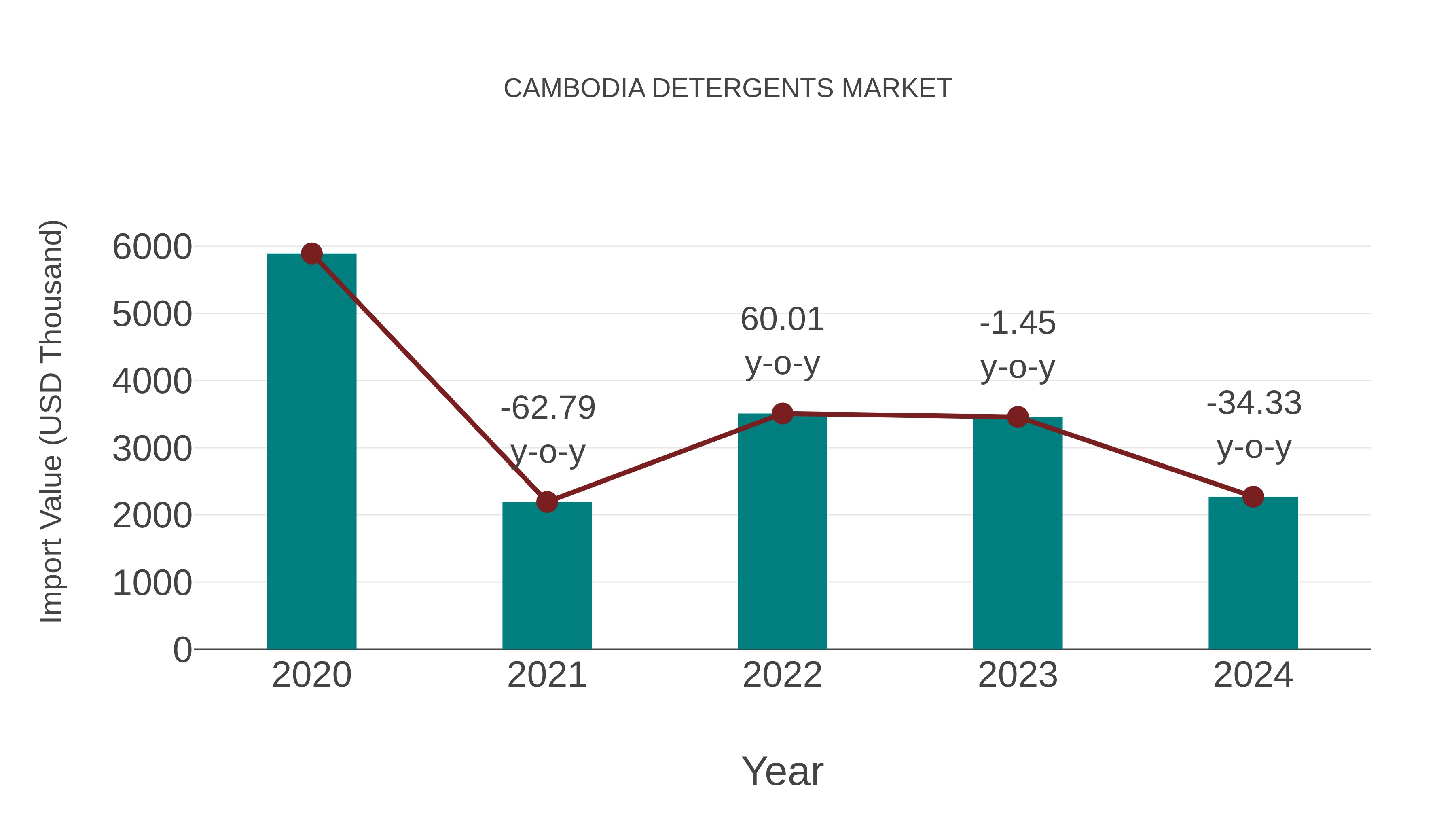  Cambodia Detergents Market: Import Trend Analysis