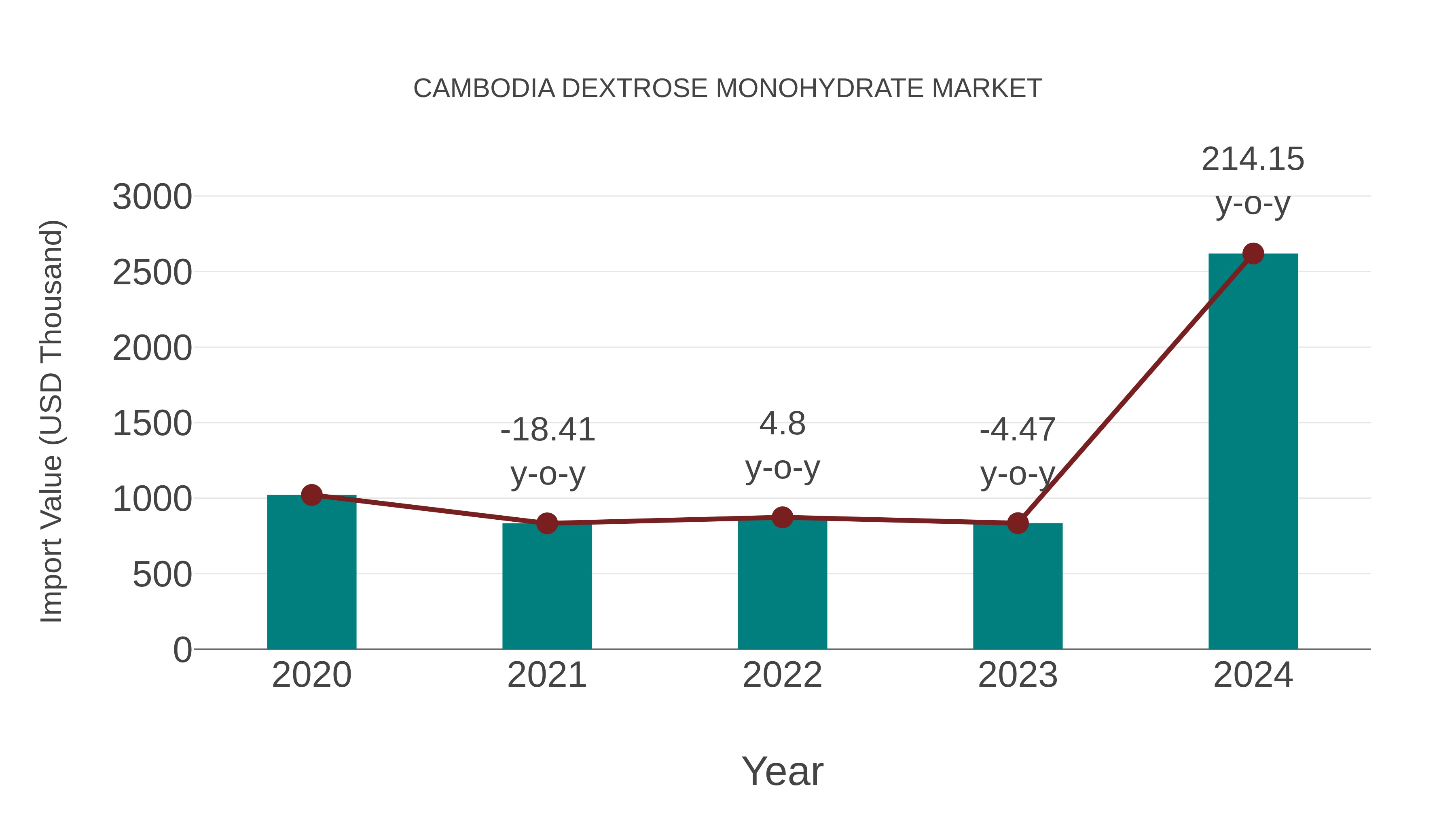  Cambodia Dextrose Monohydrate Market: Import Trend Analysis