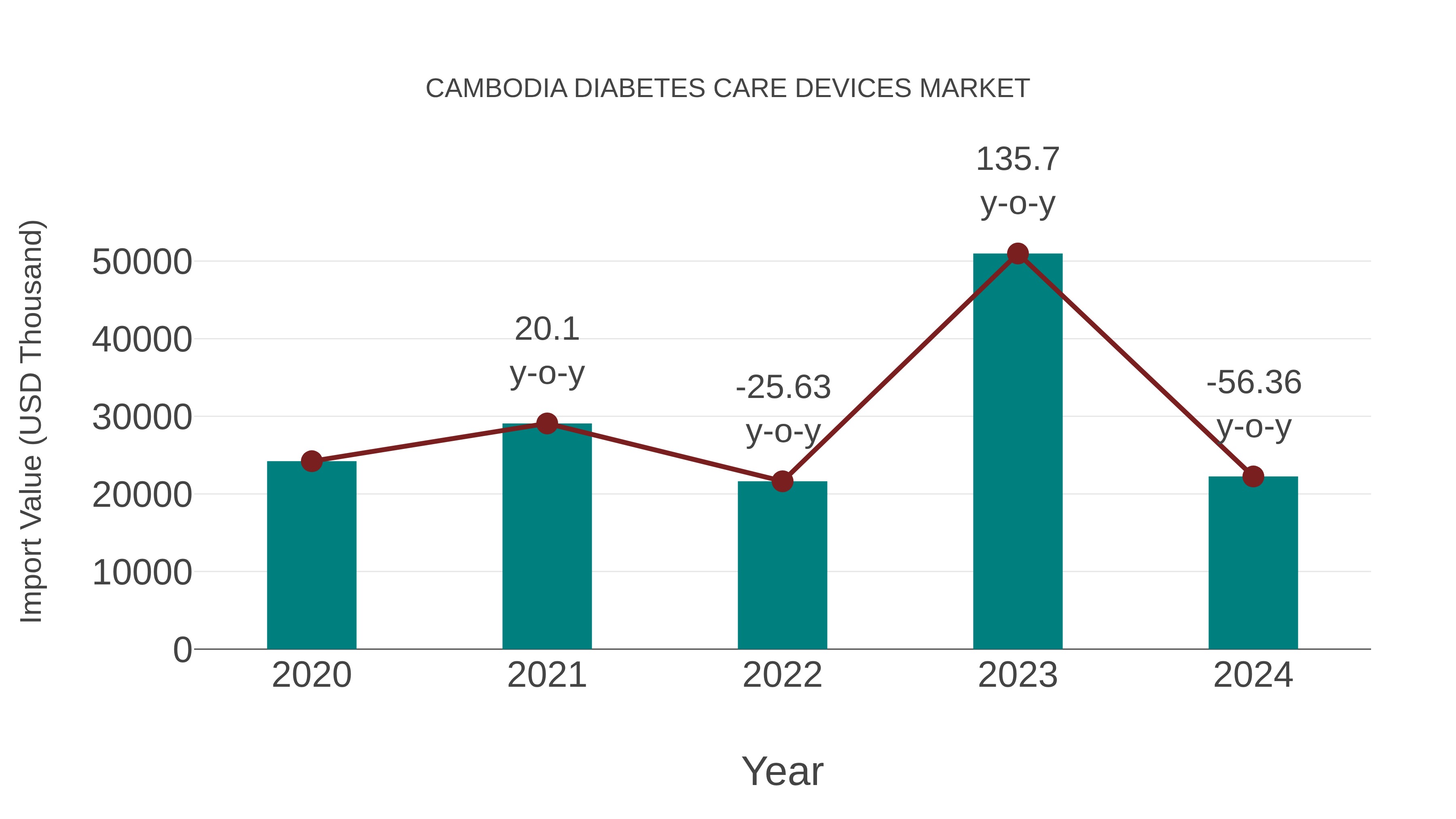  Cambodia Diabetes Care Devices Market: Import Trend Analysis