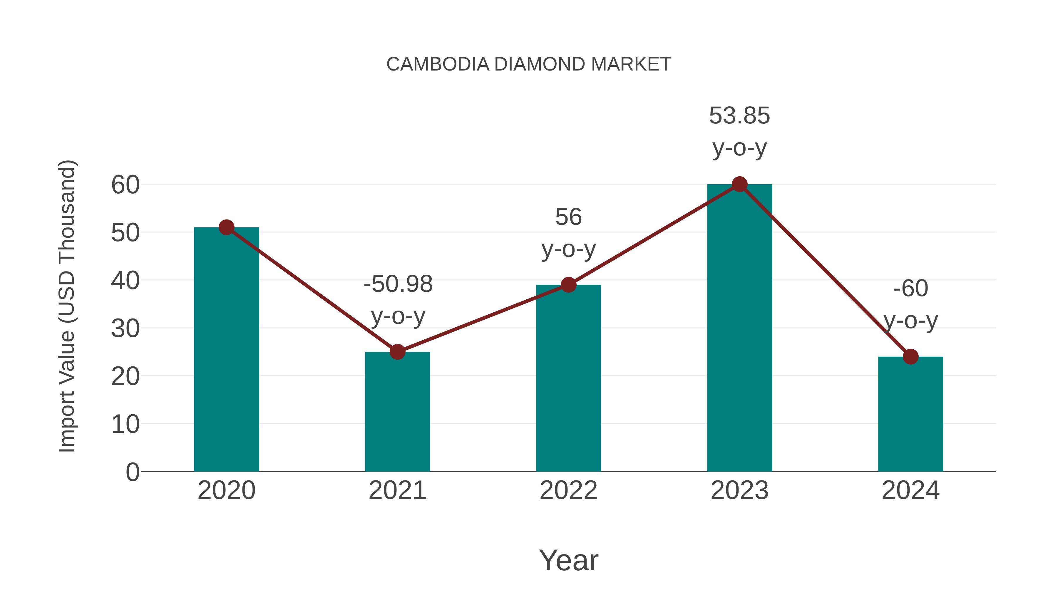  Cambodia Diamond Market: Import Trend Analysis