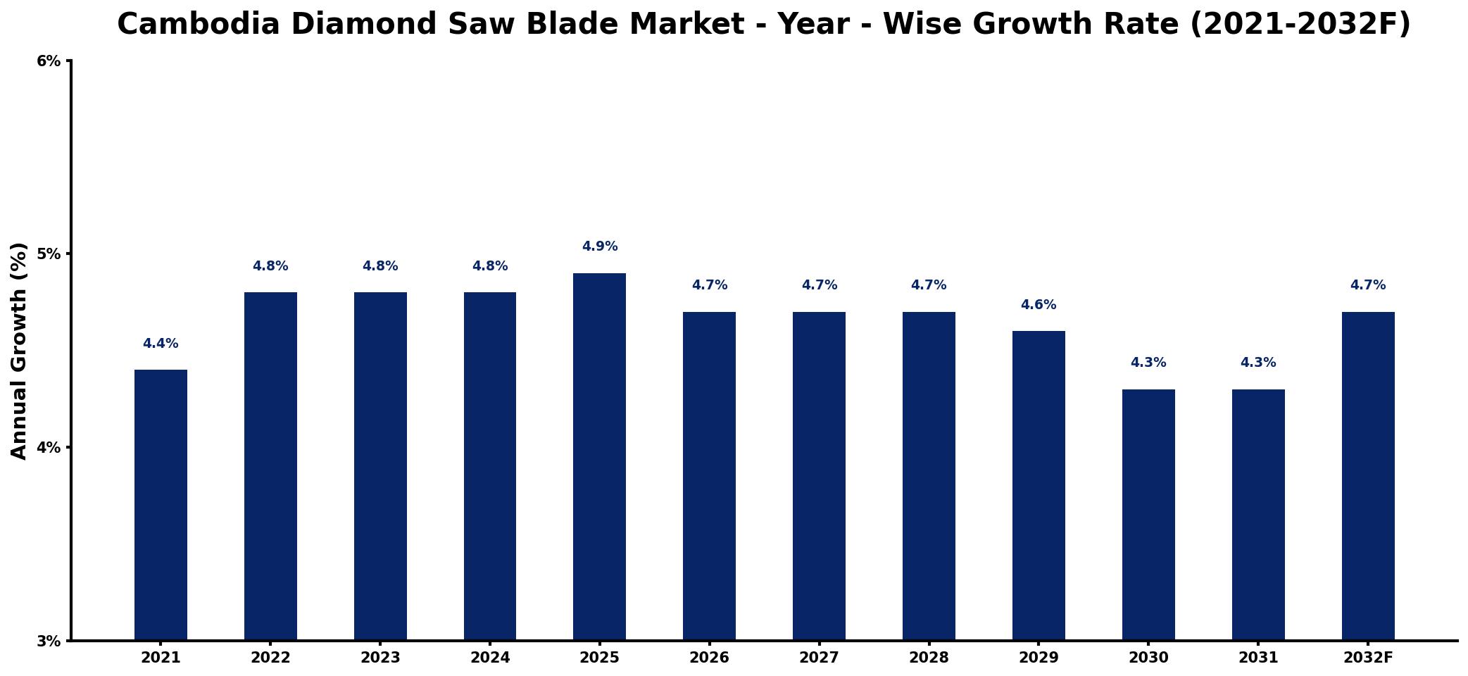 Cambodia Diamond Saw Blade Market Year-wise Growth Rate and Key Drivers