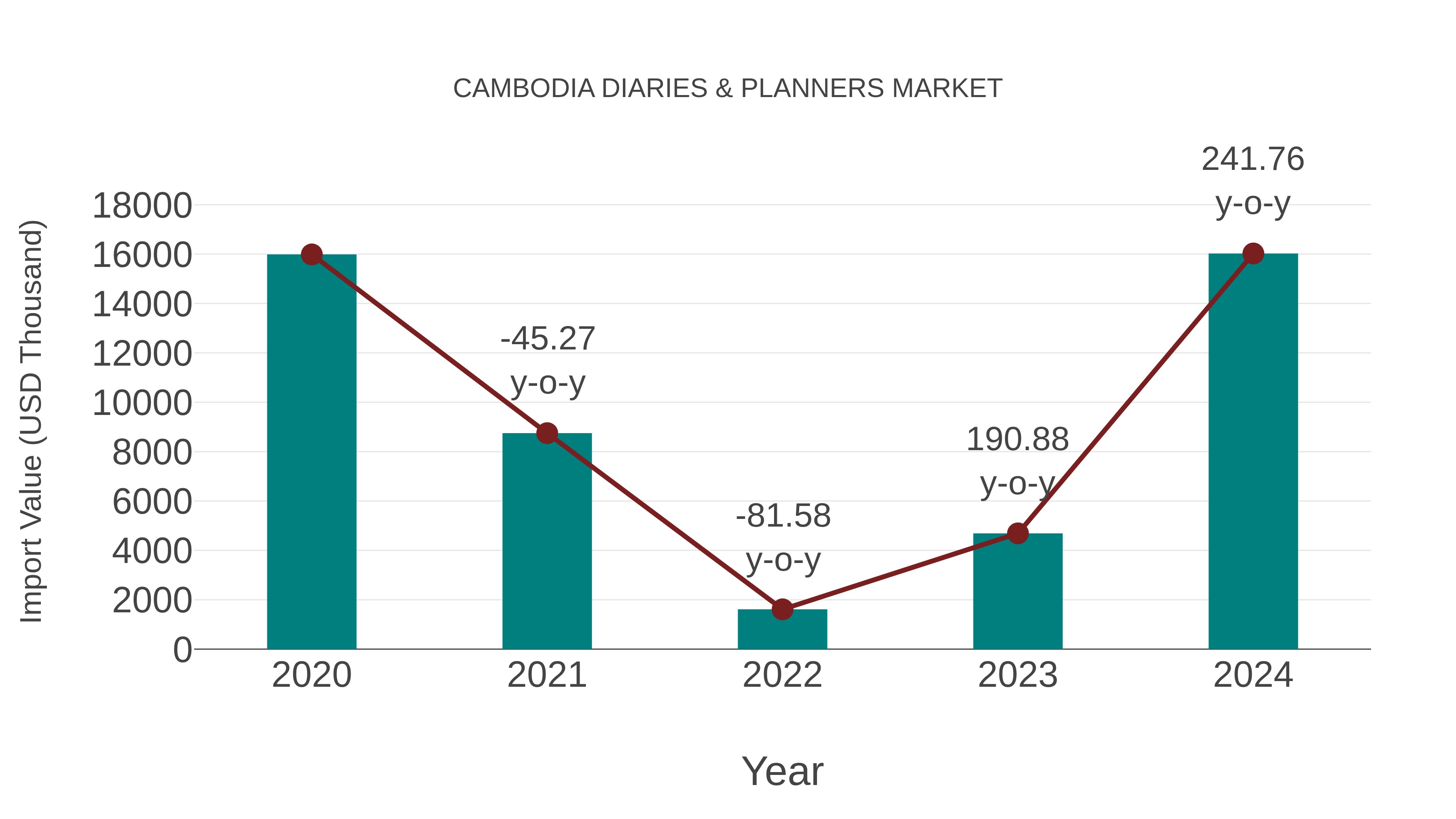 Cambodia Diaries & Planners Market: Import Trend Analysis