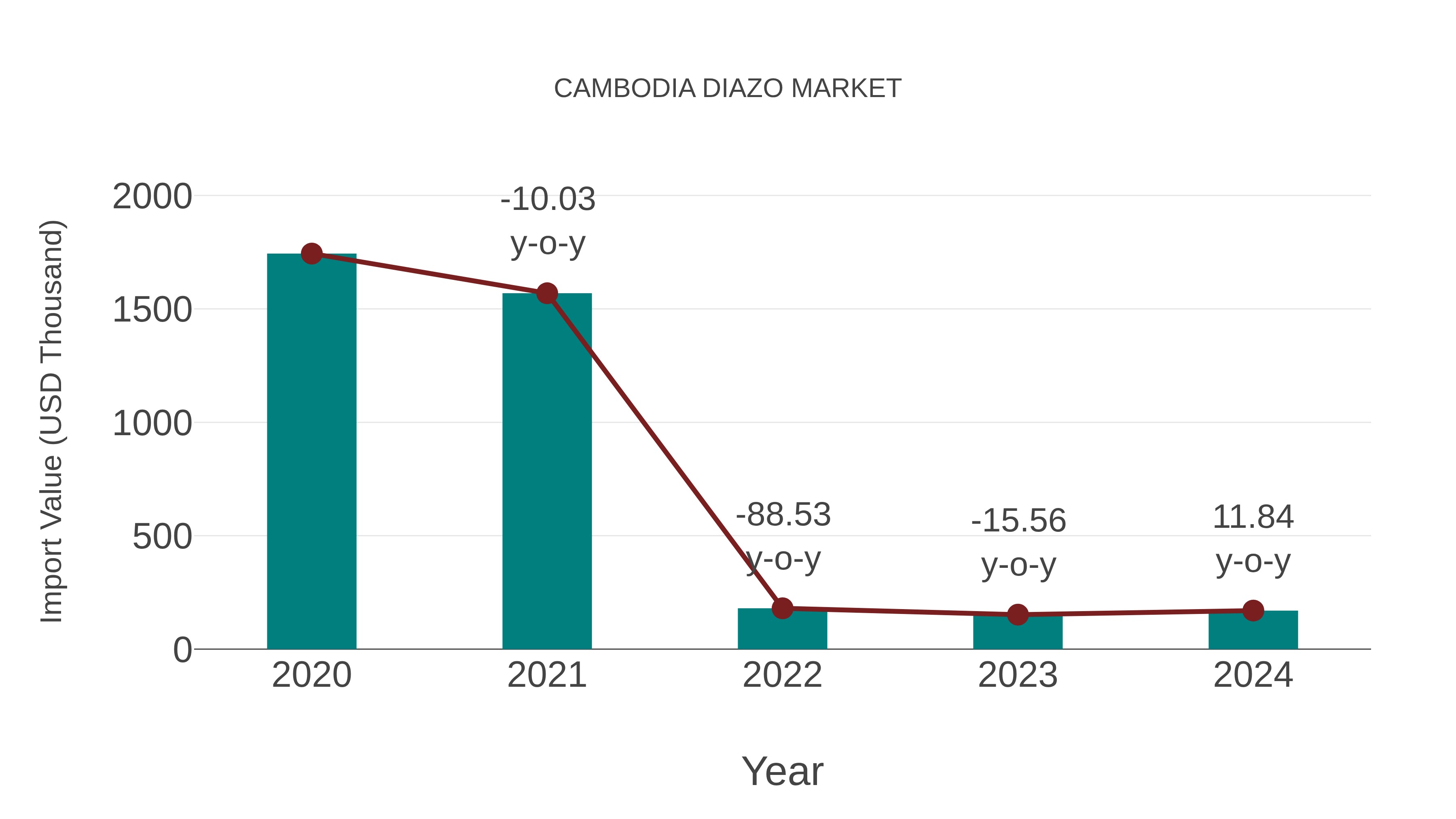  Cambodia Diazo Market: Import Trend Analysis