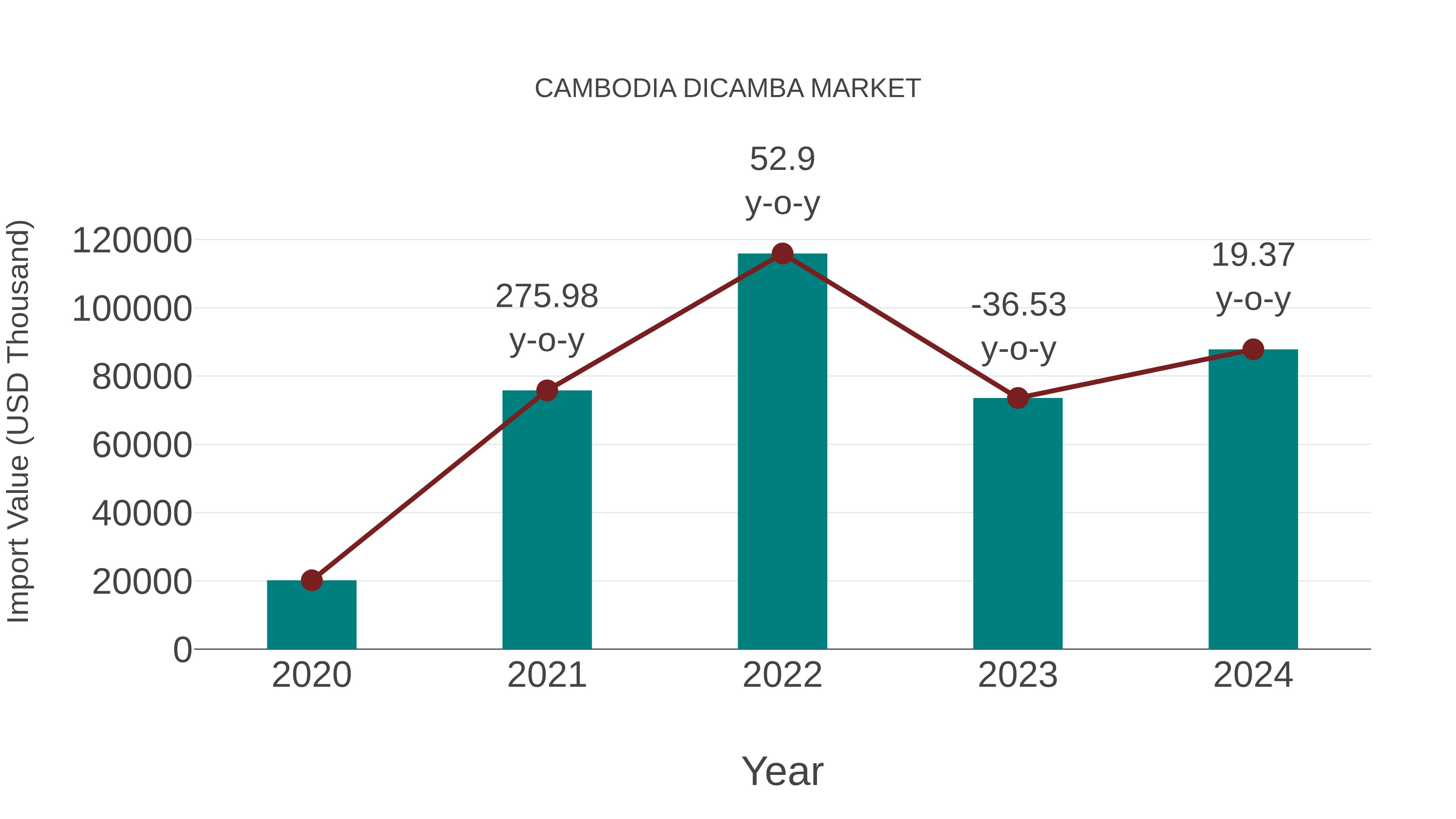  Cambodia Dicamba Market: Import Trend Analysis