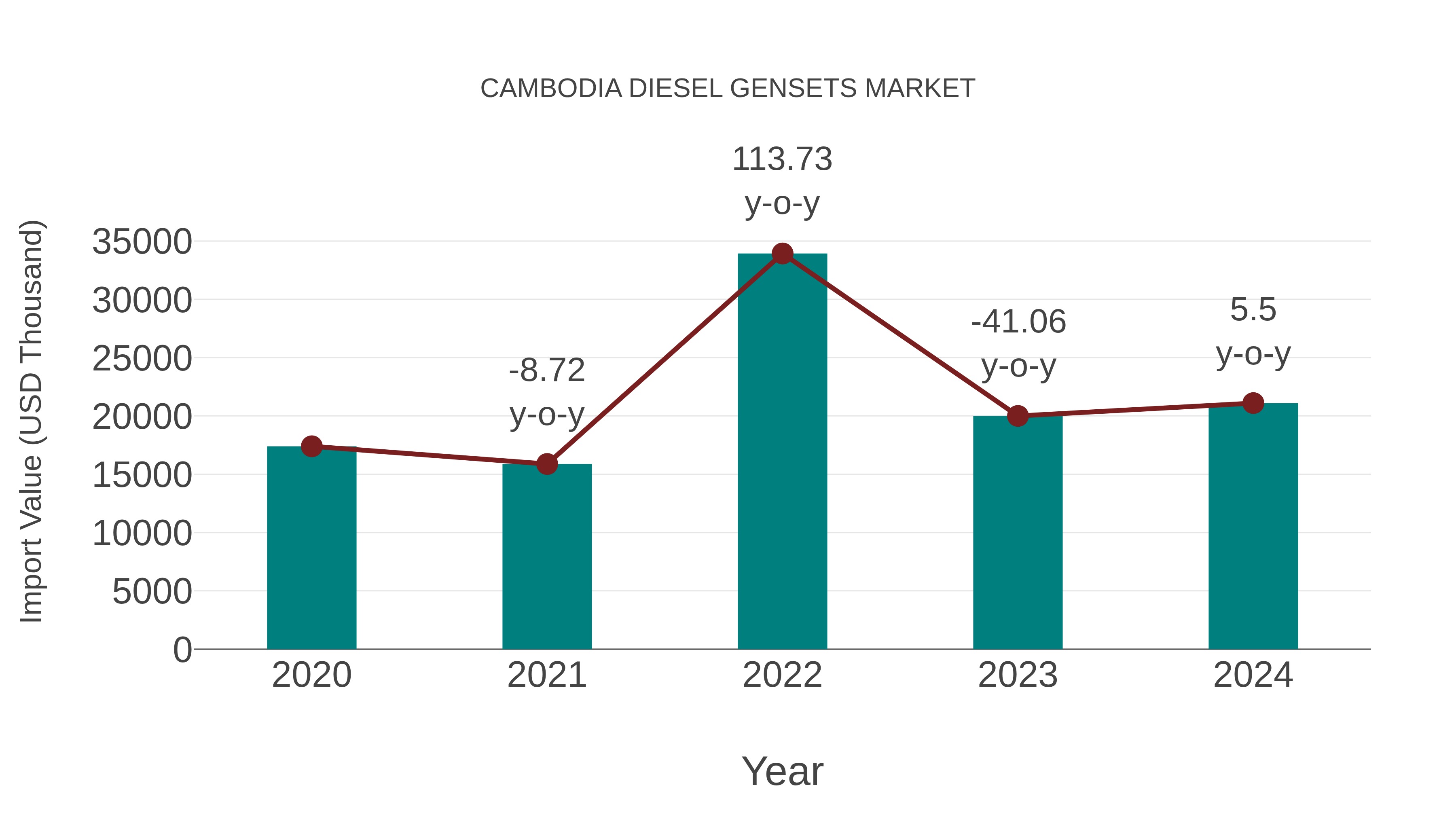 Cambodia Diesel Gensets Market: Import Trend Analysis