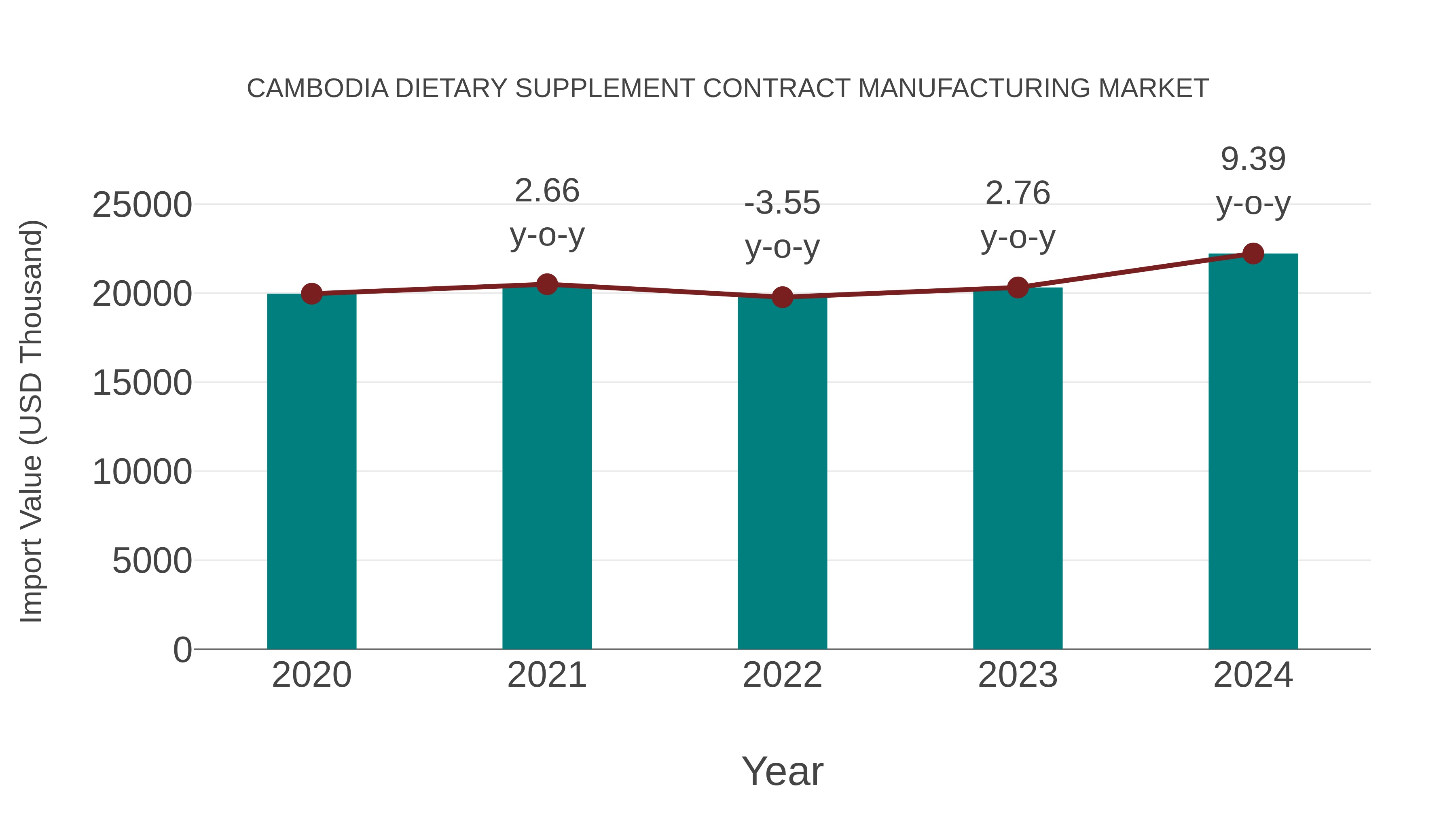 Cambodia Dietary Supplement Contract Manufacturing Market: Import Trend Analysis