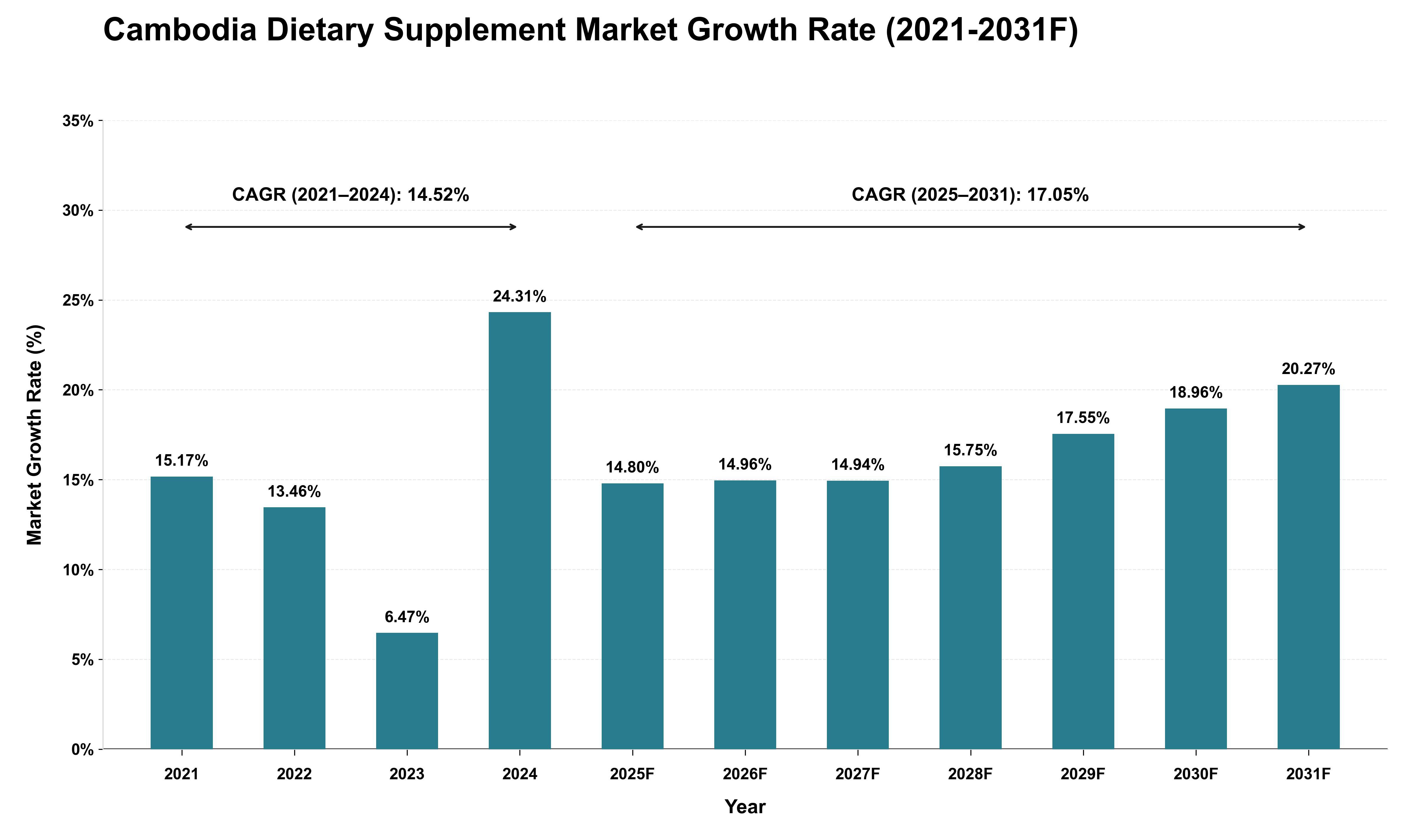 Cambodia Dietary Supplement Market Growth Rate Analysis (2021 - 2031)