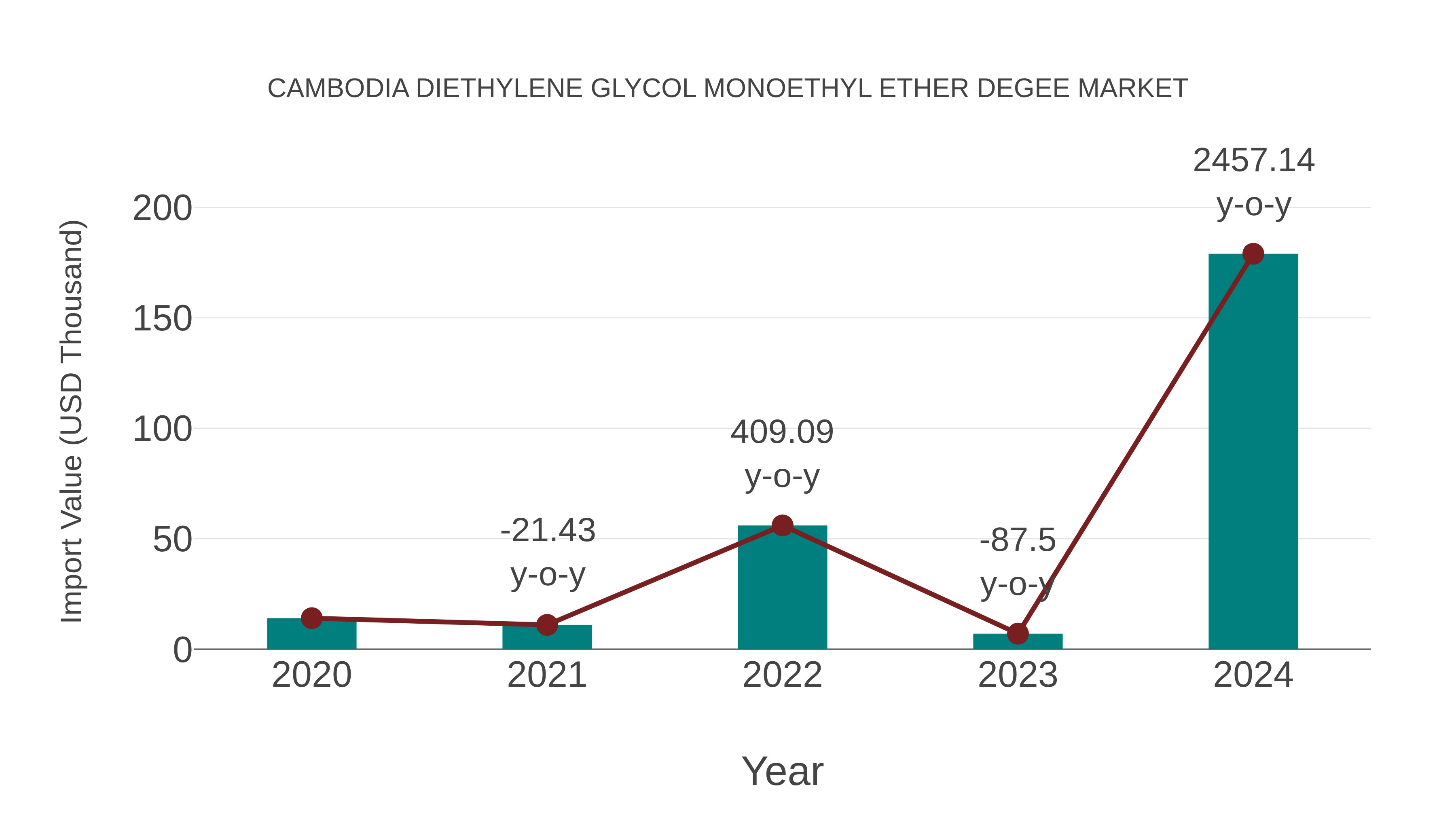  Cambodia Diethylene Glycol Monoethyl Ether Degee Market: Import Trend Analysis
