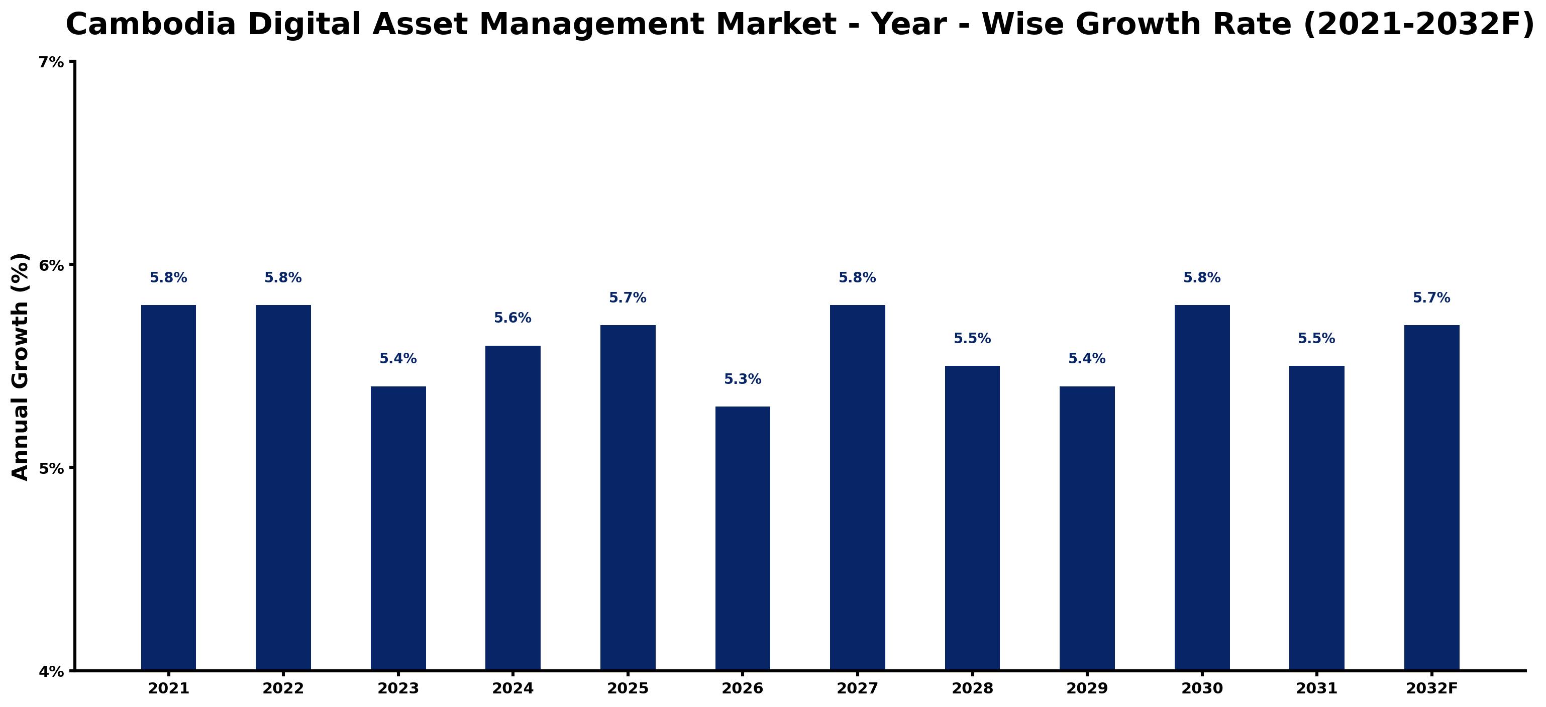 Cambodia Digital Asset Management Market Year-wise Growth Rate and Key Drivers