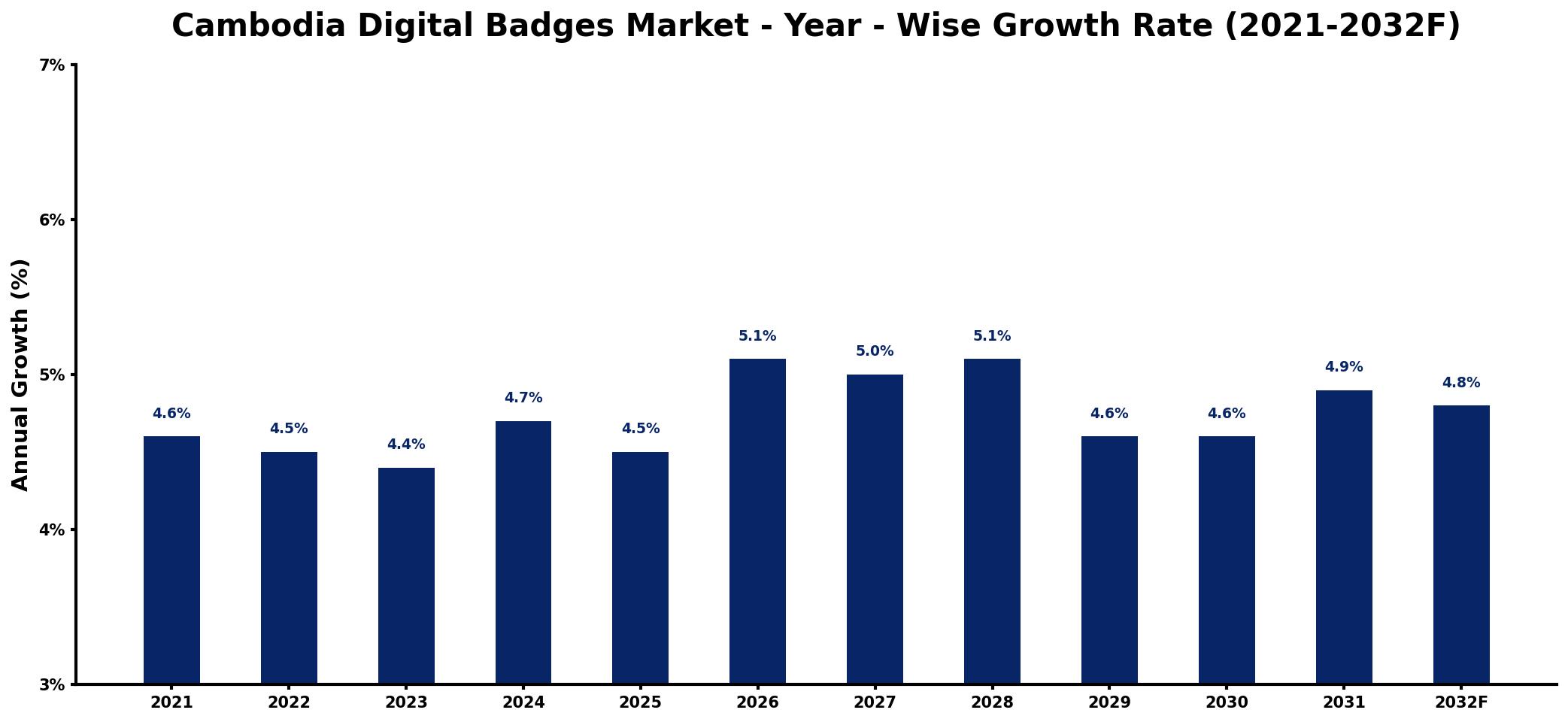 Cambodia Digital Badges Market Year-wise Growth Rate and Key Drivers