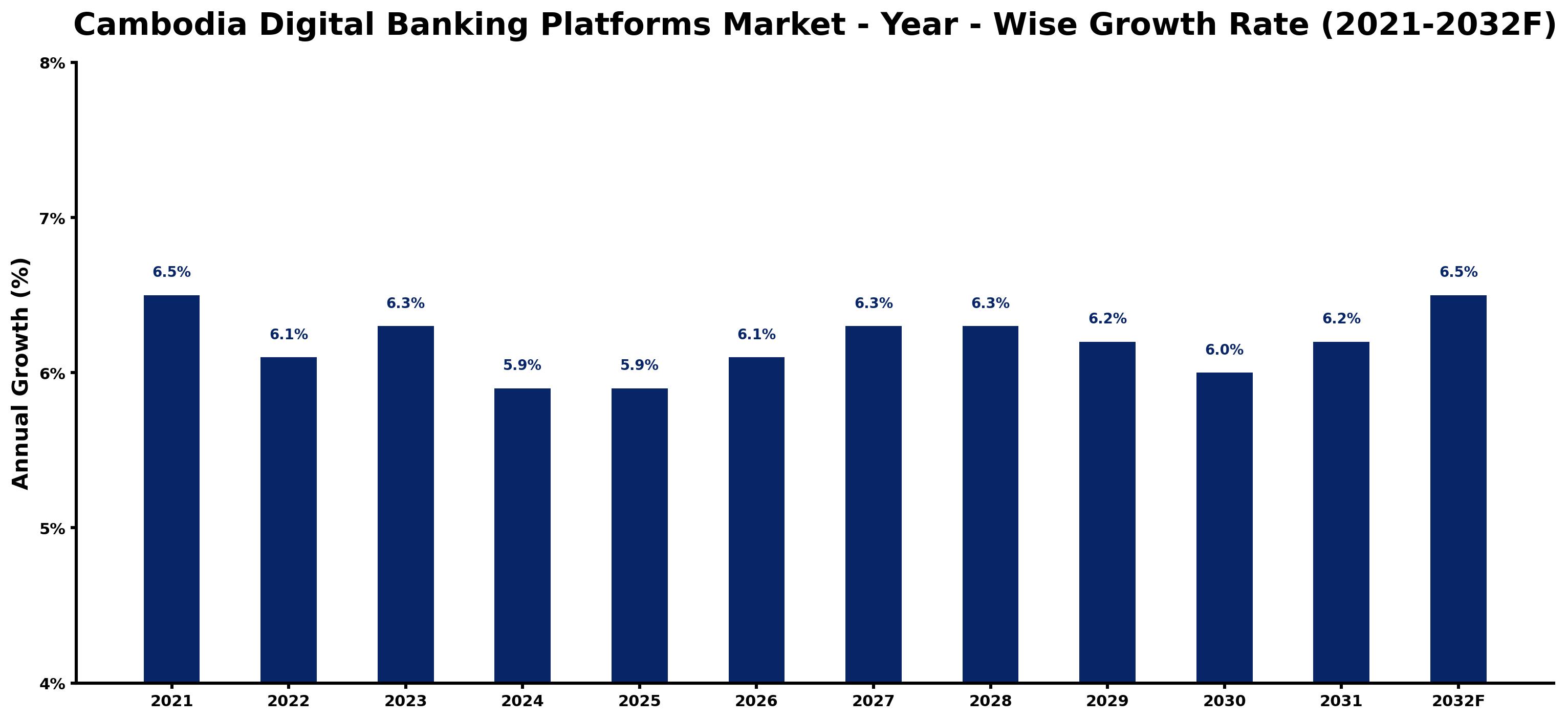 Cambodia Digital Banking Platforms Market Year-wise Growth Rate and Key Drivers
