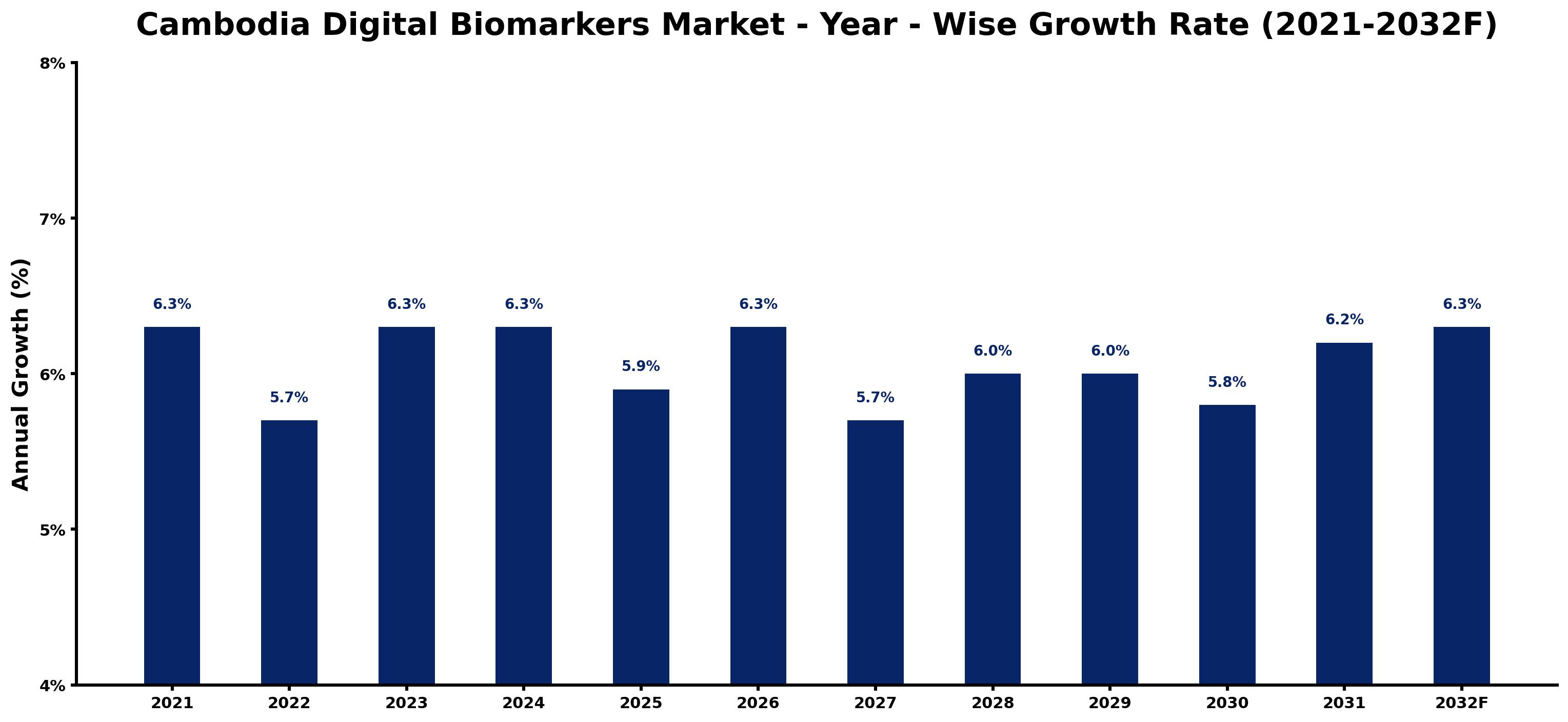 Cambodia Digital Biomarkers Market Year-wise Growth Rate and Key Drivers