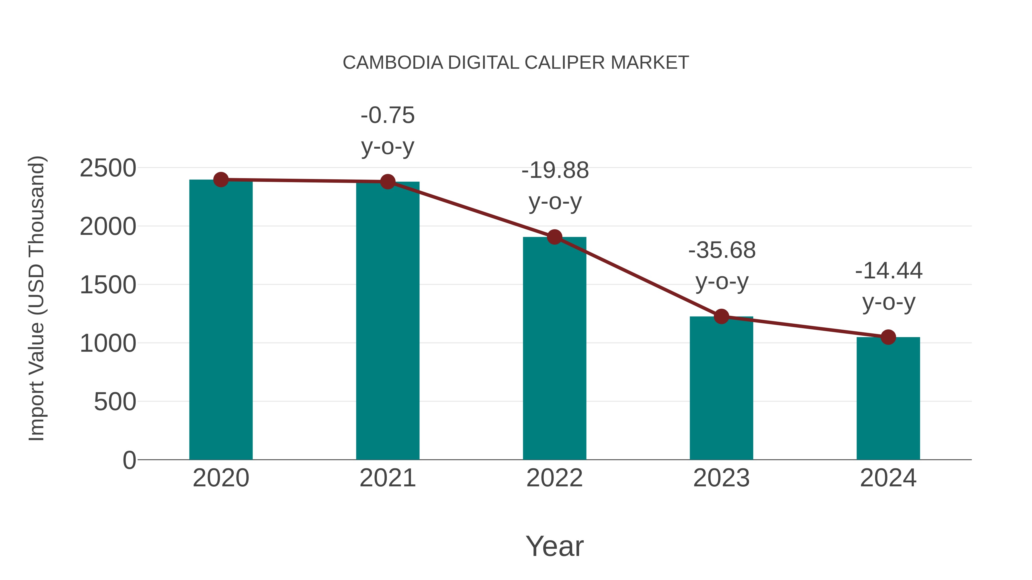  Cambodia Digital Caliper Market: Import Trend Analysis