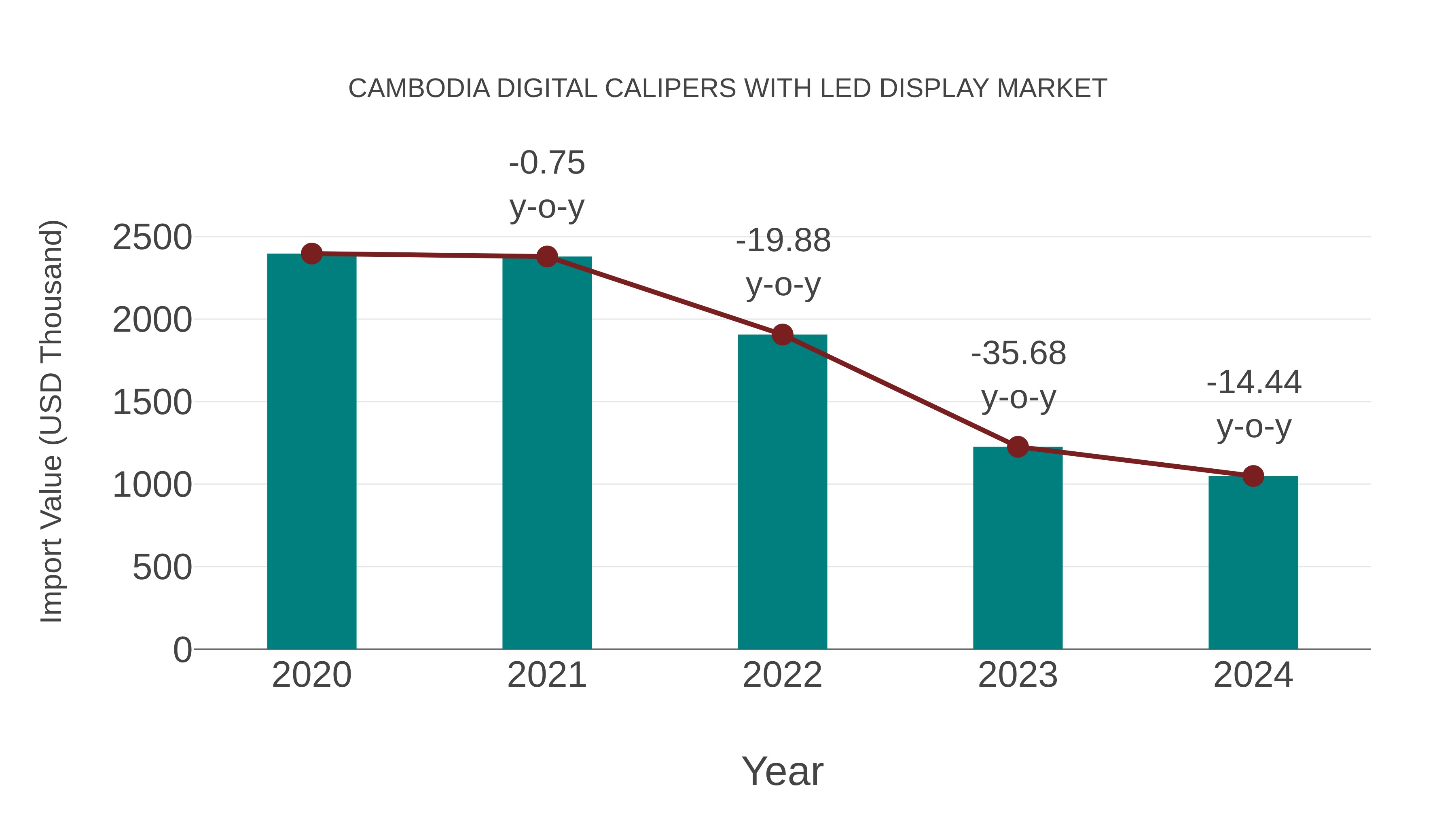 Cambodia Digital Calipers With Led Display Market: Import Trend Analysis