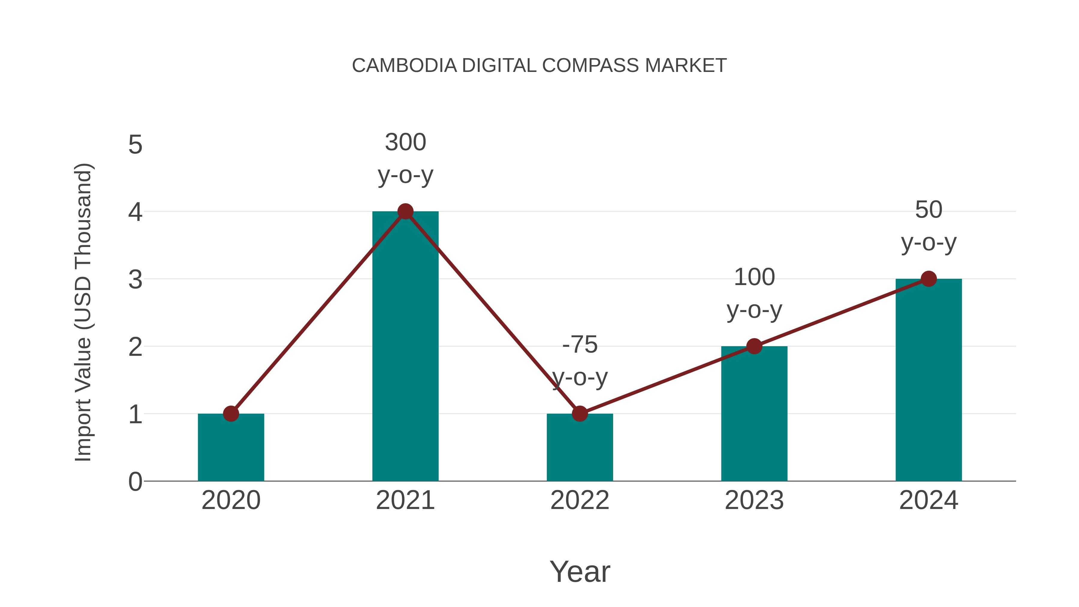 Cambodia Digital Compass Market: Import Trend Analysis