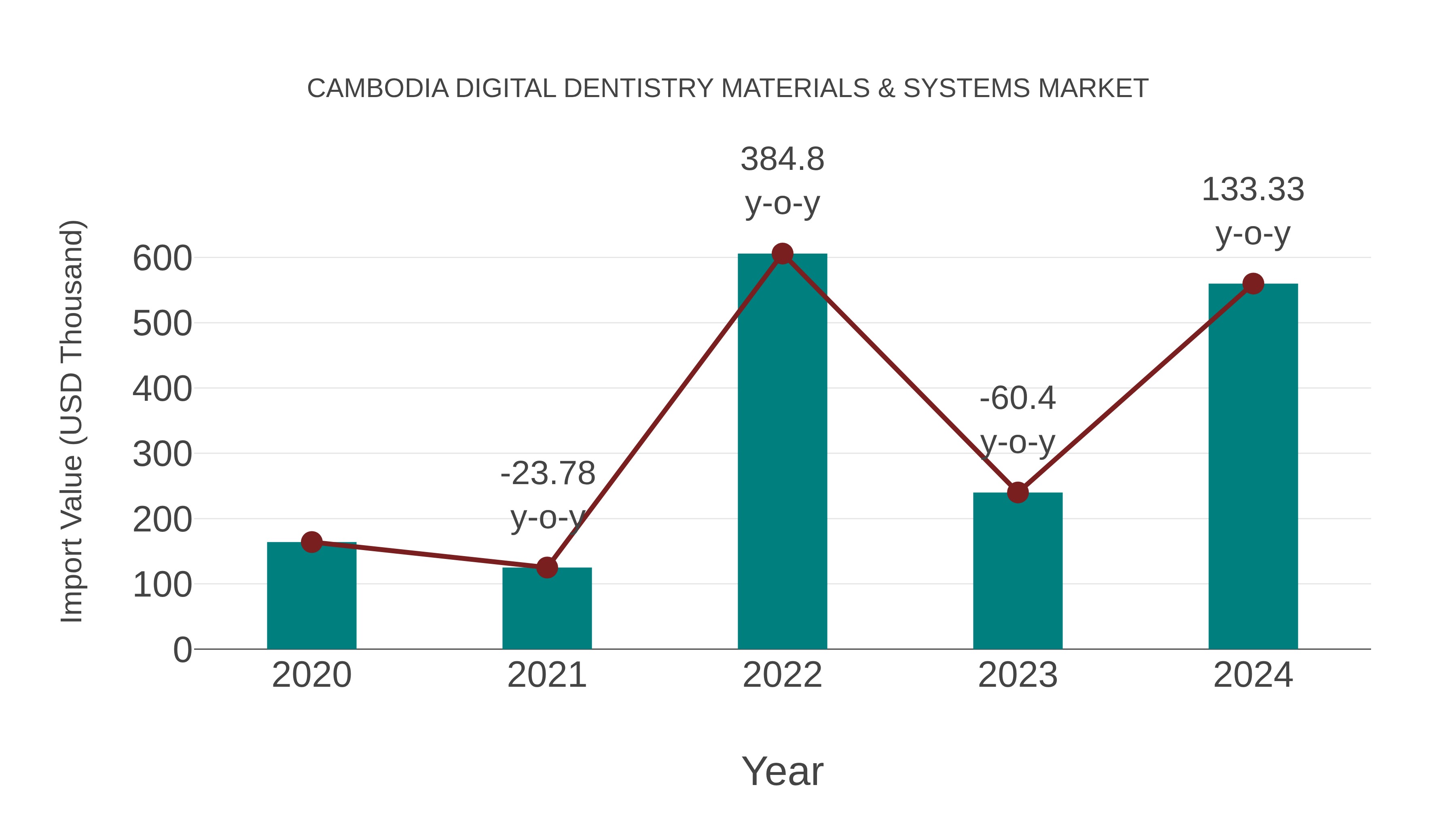  Cambodia Digital Dentistry Materials & Systems Market: Import Trend Analysis