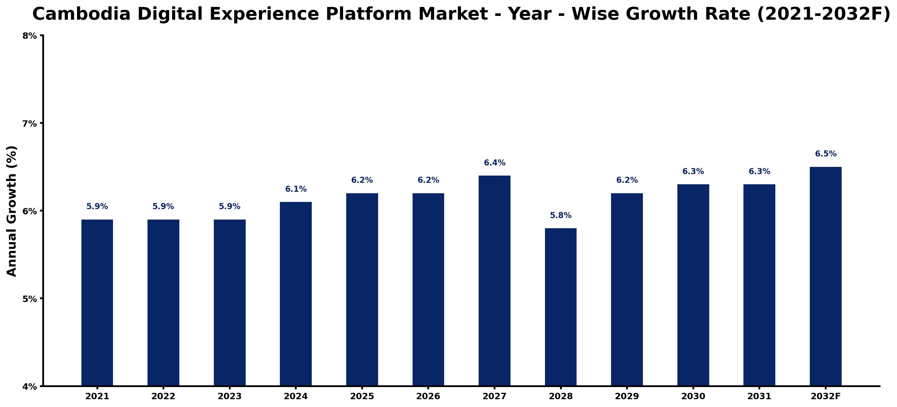 Cambodia Digital Experience Platform Market Year-wise Growth Rate and Key Drivers