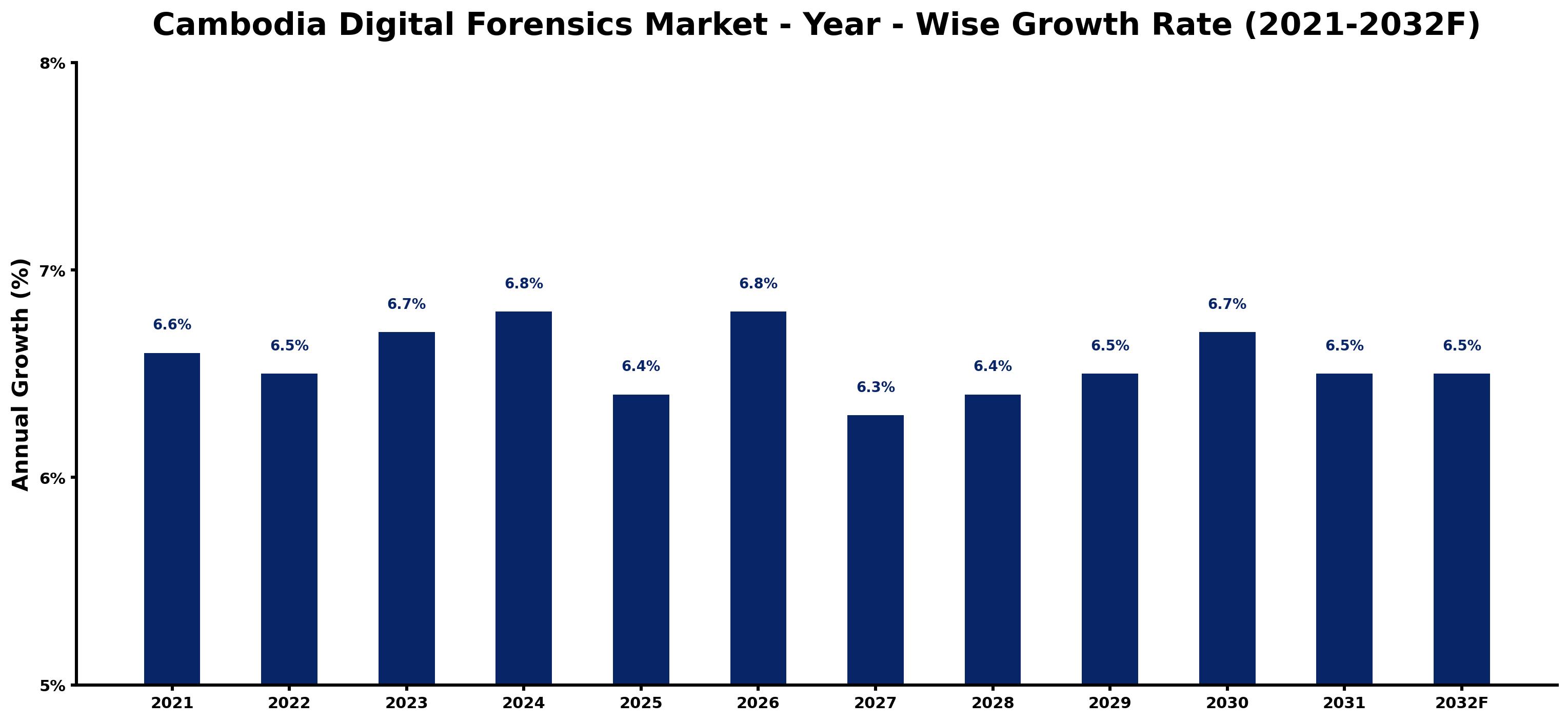 Cambodia Digital Forensics Market Year-wise Growth Rate and Key Drivers