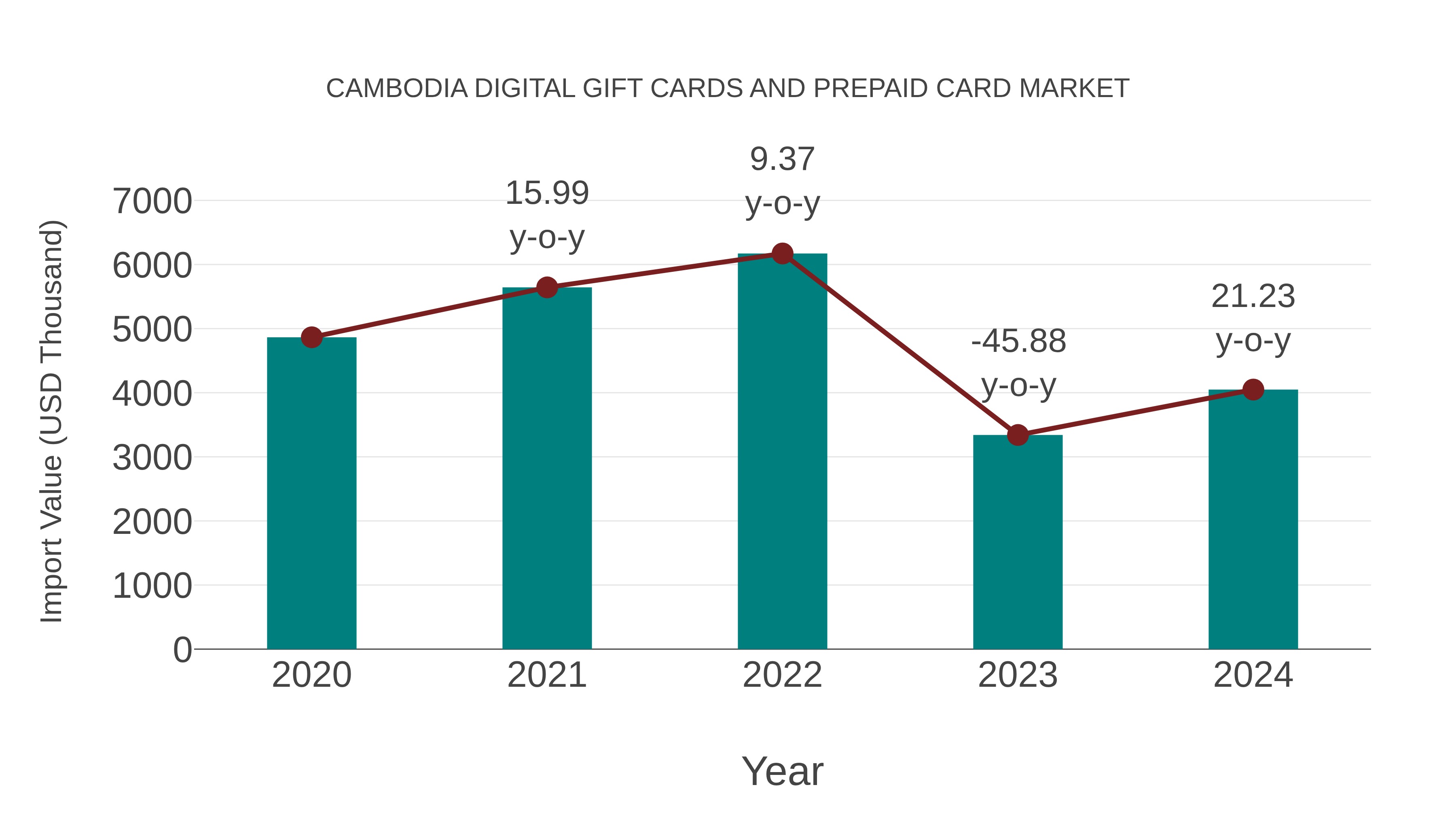 Cambodia Digital Gift Cards and Prepaid Card Market: Import Trend Analysis