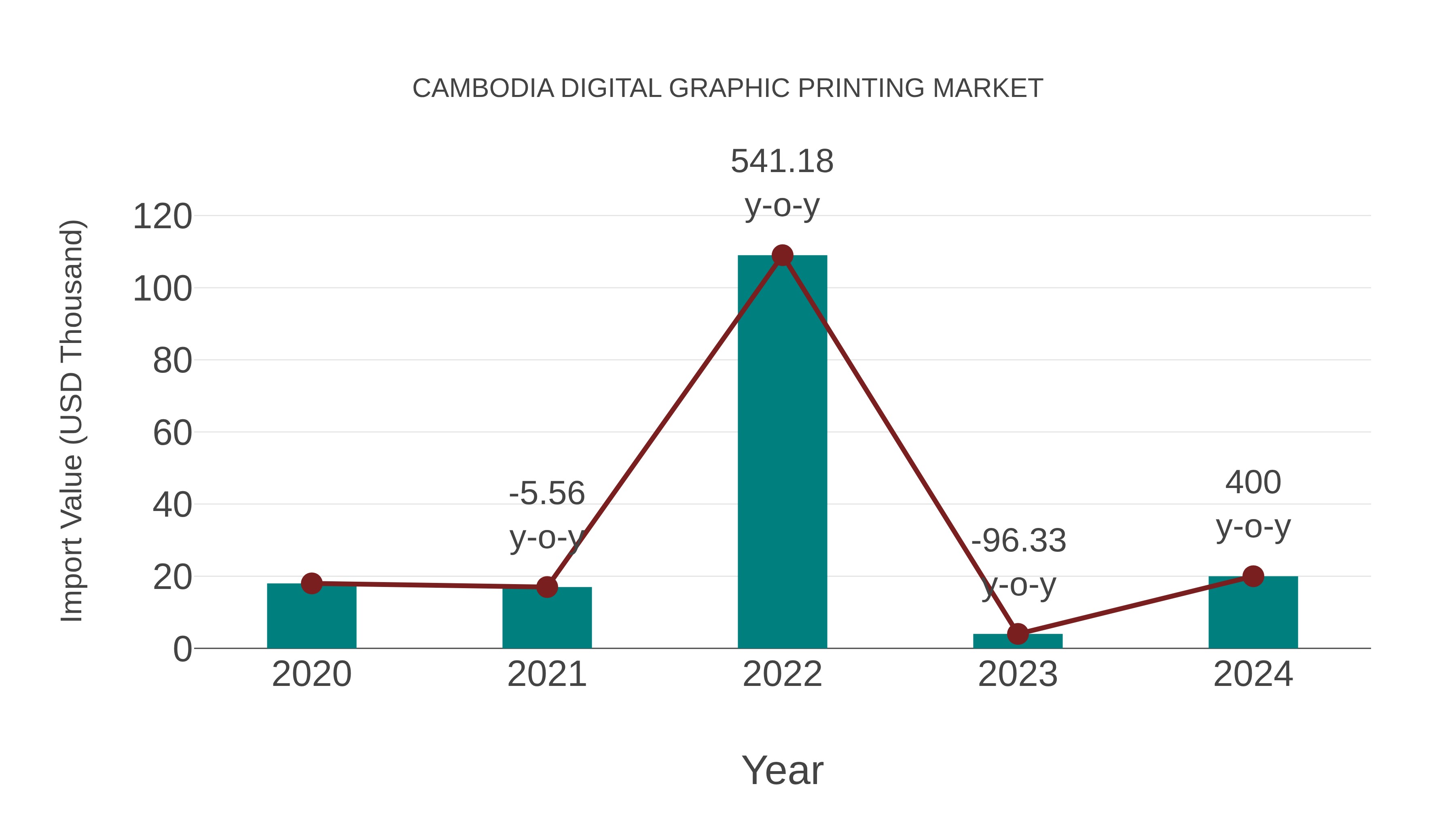  Cambodia Digital Graphic Printing Market: Import Trend Analysis