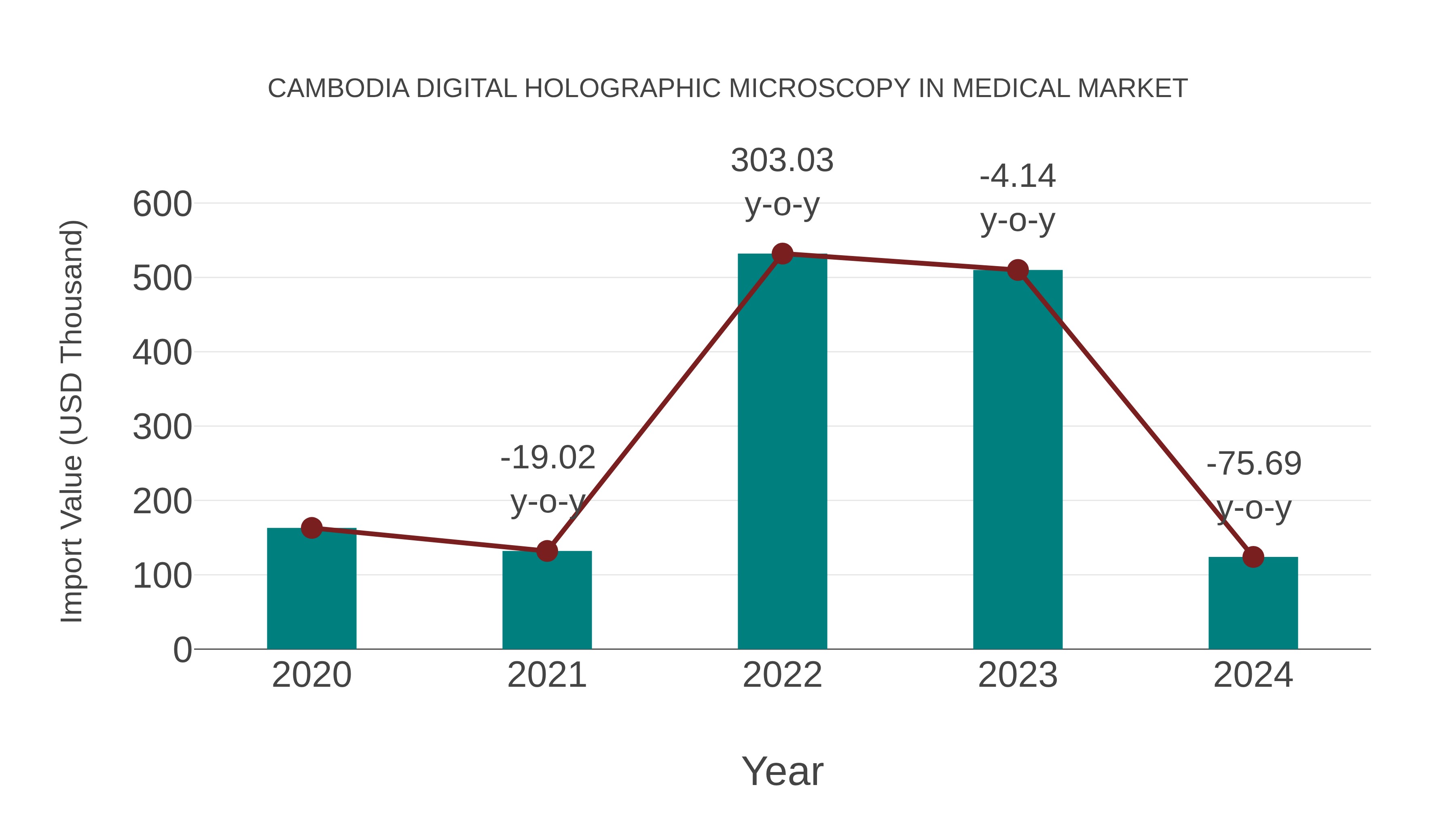  Cambodia Digital Holographic Microscopy in Medical Market: Import Trend Analysis