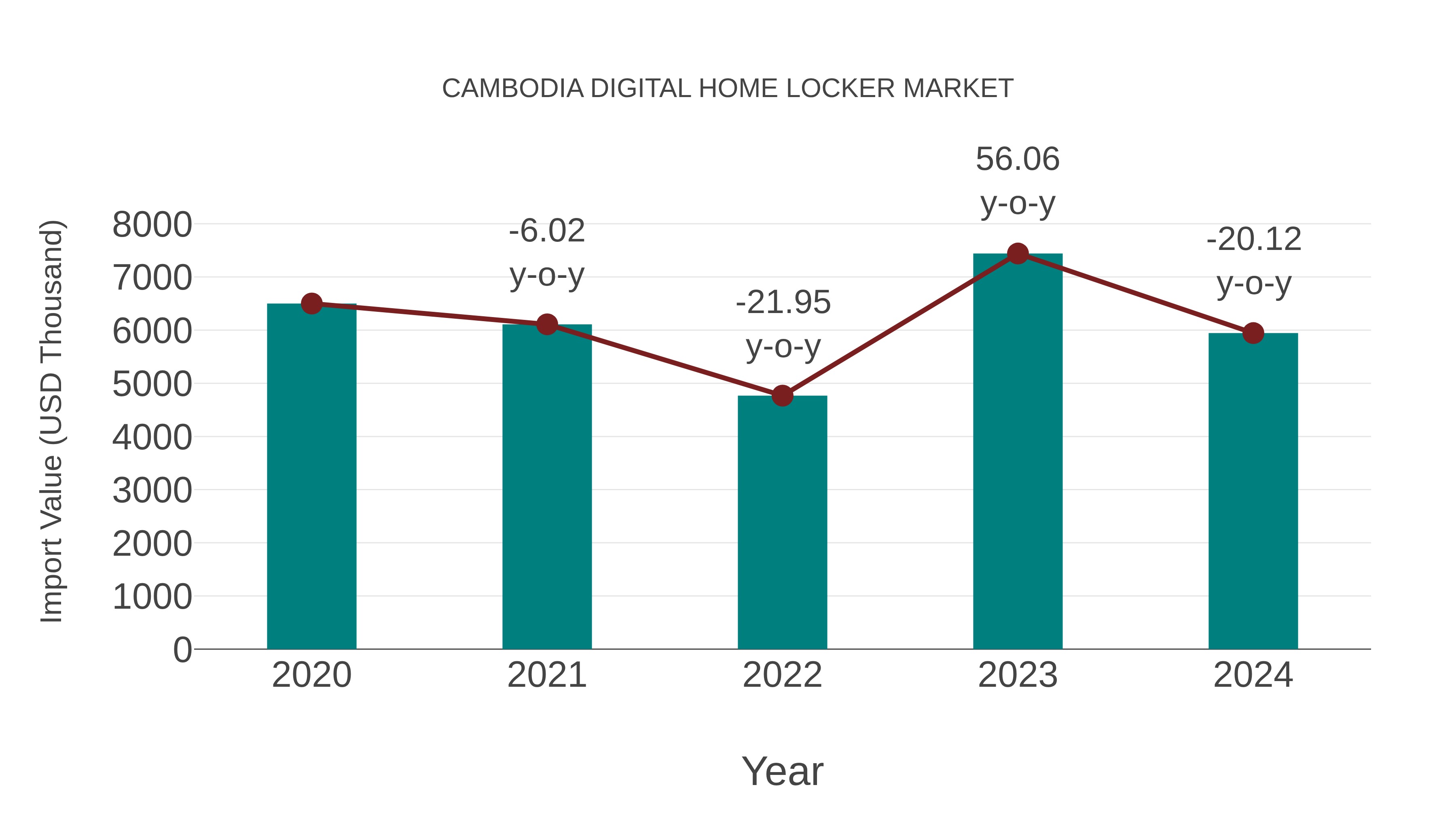  Cambodia Digital Home Locker Market: Import Trend Analysis