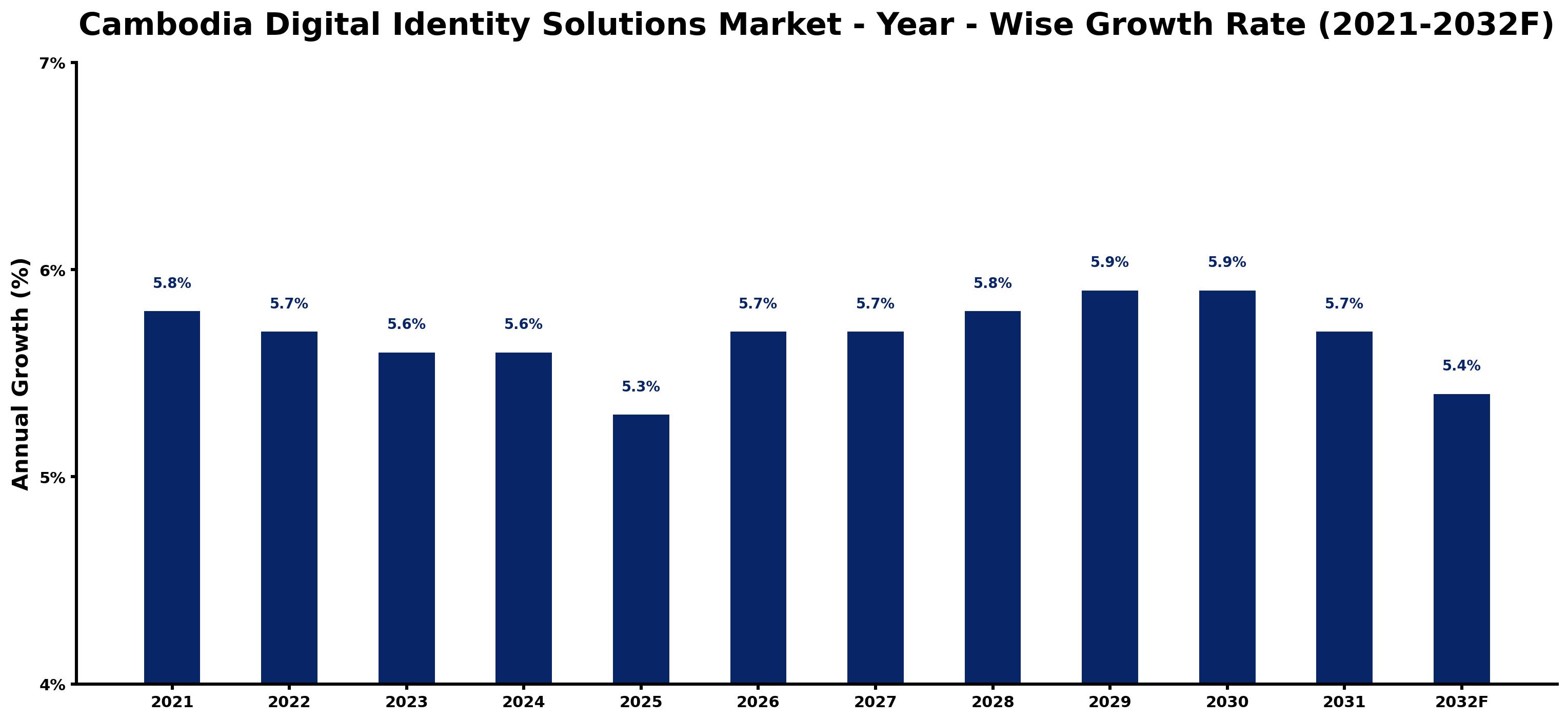 Cambodia Digital Identity Solutions Market Year-wise Growth Rate and Key Drivers