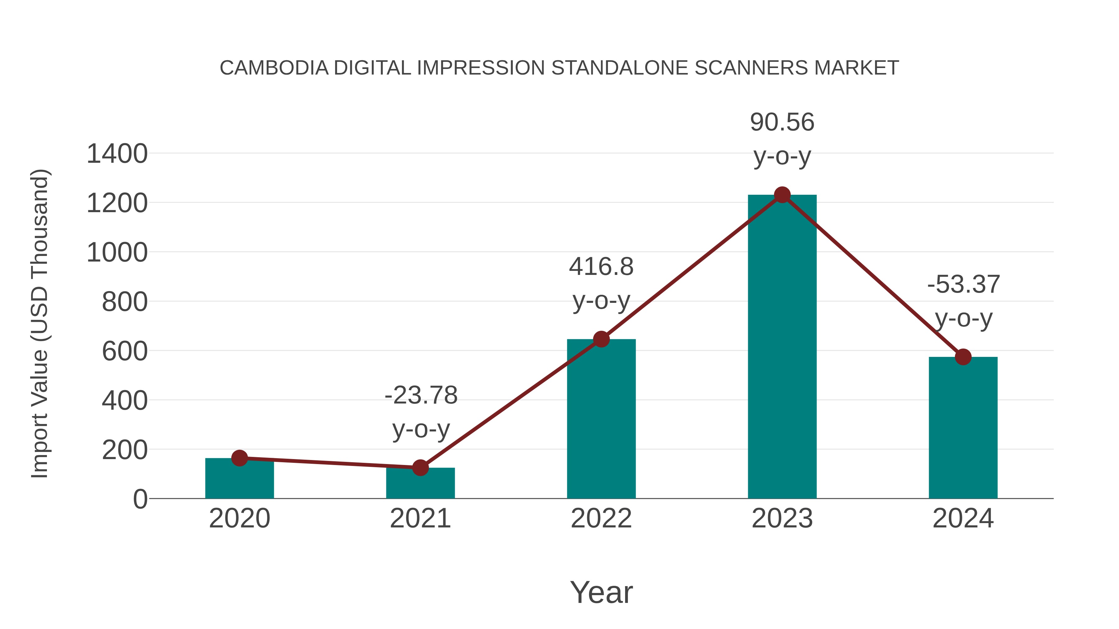 Cambodia Digital Impression Standalone Scanners Market: Import Trend Analysis